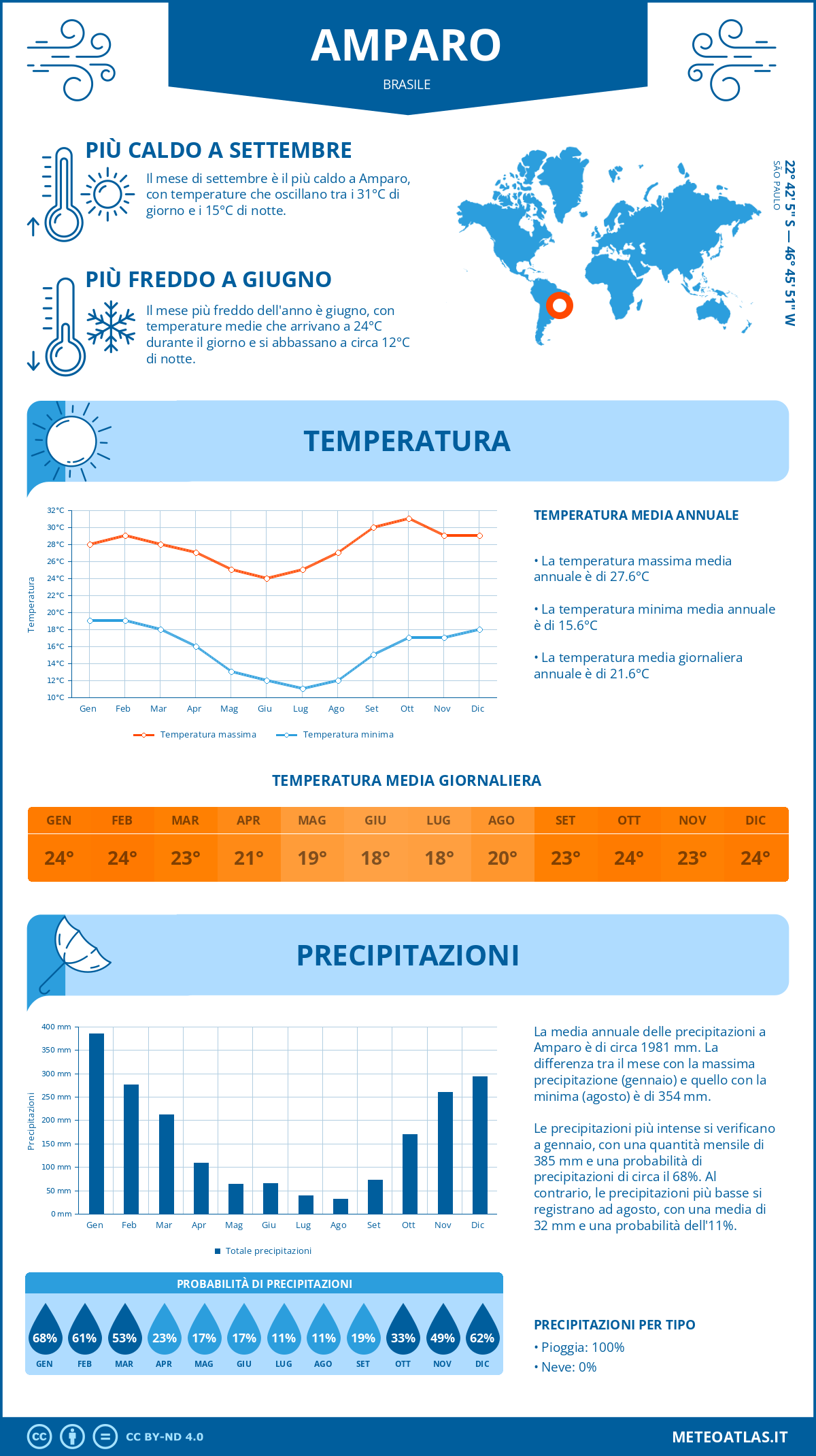 Infografica: Amparo – temperature e precipitazioni mensili con grafici sulle tendenze climatiche annuali Infografica: Amparo (Brasile) – temperature e precipitazioni mensili con grafici sulle tendenze climatiche annuali