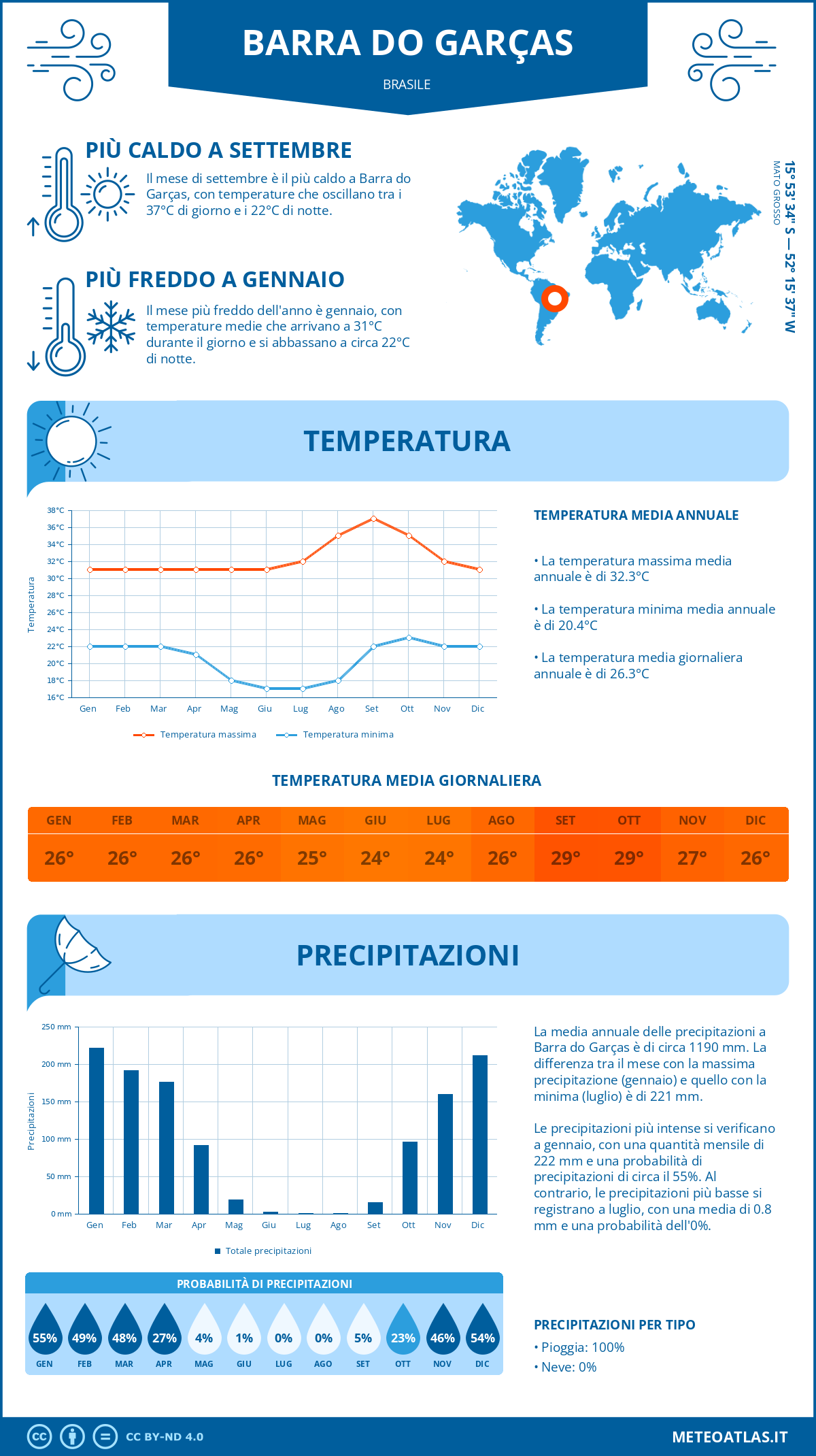 Infografica: Barra do Garças (Brasile) – temperature e precipitazioni mensili con grafici sulle tendenze climatiche annuali