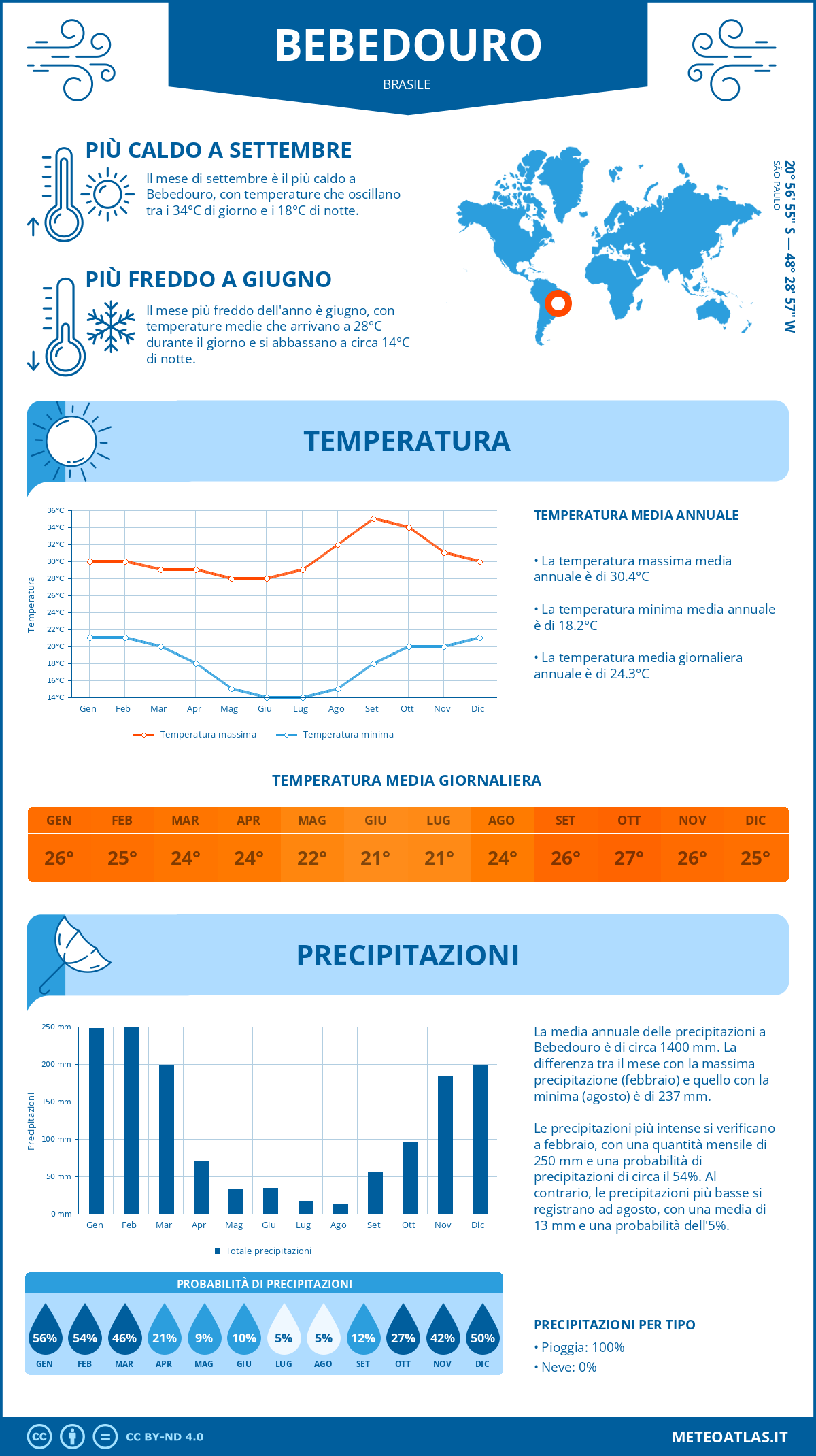Infografica: Bebedouro – temperature e precipitazioni mensili con grafici sulle tendenze climatiche annuali Infografica: Bebedouro (Brasile) – temperature e precipitazioni mensili con grafici sulle tendenze climatiche annuali