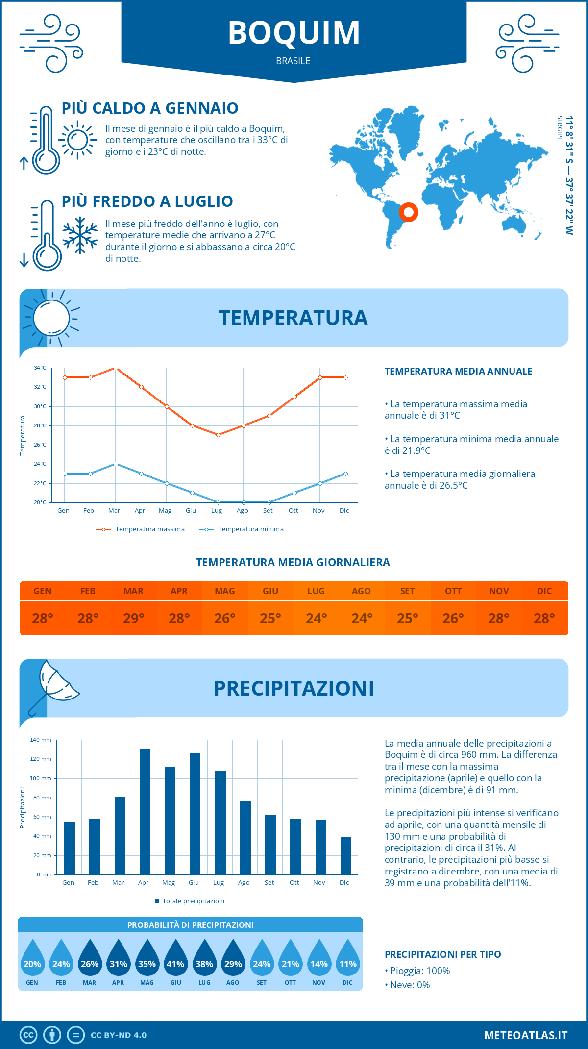 Infografica: Boquim (Brasile) – temperature e precipitazioni mensili con grafici sulle tendenze climatiche annuali