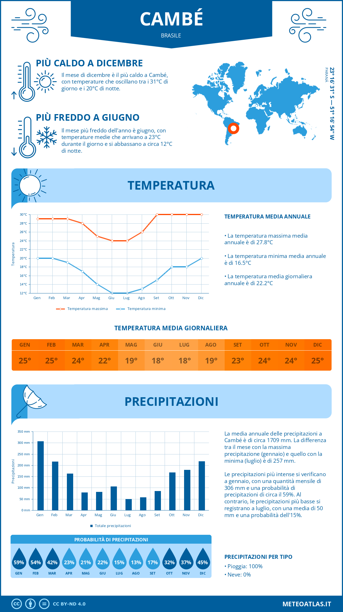 Infografica: Cambé – temperature e precipitazioni mensili con grafici sulle tendenze climatiche annuali Infografica: Cambé (Brasile) – temperature e precipitazioni mensili con grafici sulle tendenze climatiche annuali