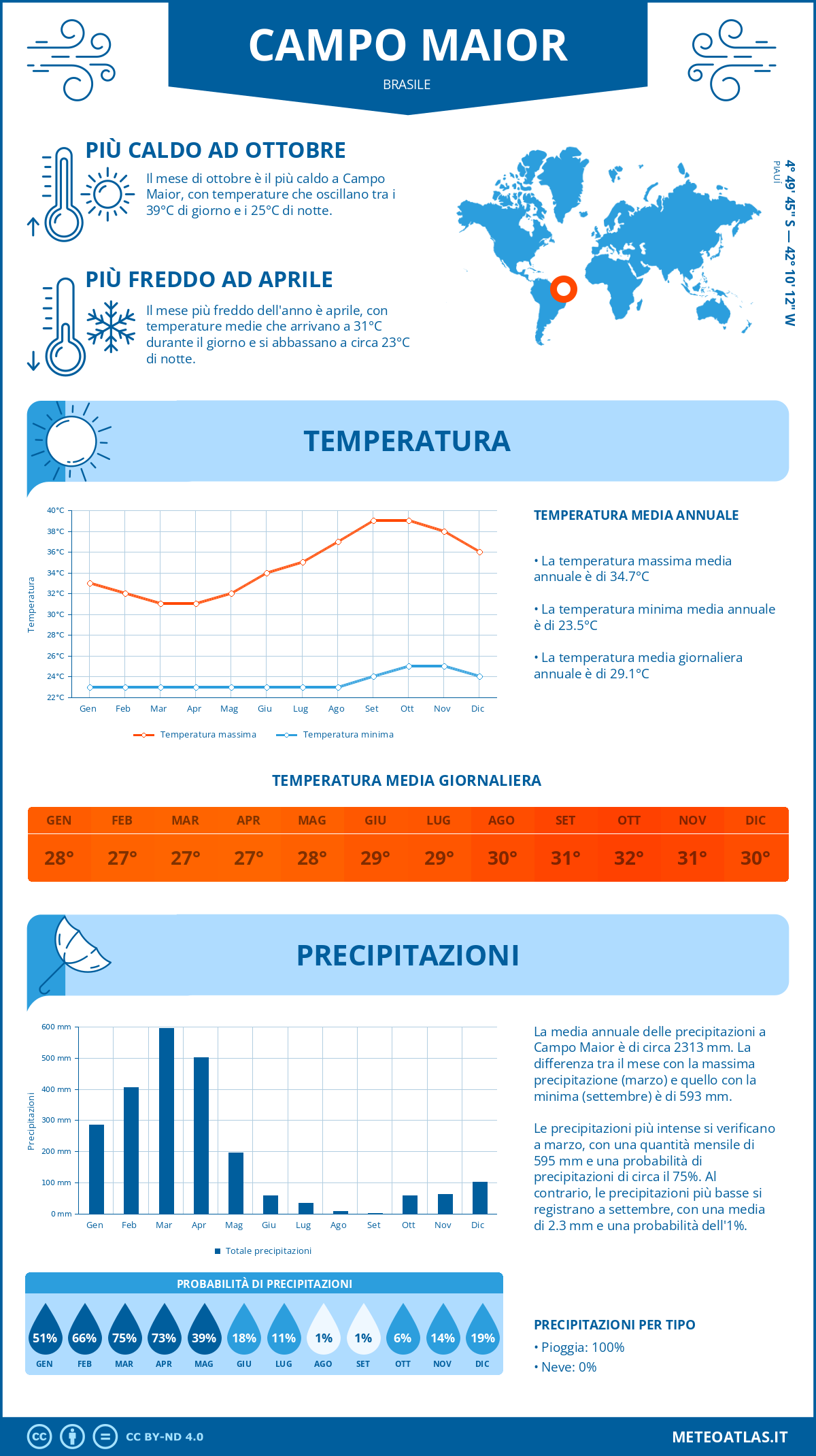 Infografica: Campo Maior – temperature e precipitazioni mensili con grafici sulle tendenze climatiche annuali Infografica: Campo Maior (Brasile) – temperature e precipitazioni mensili con grafici sulle tendenze climatiche annuali