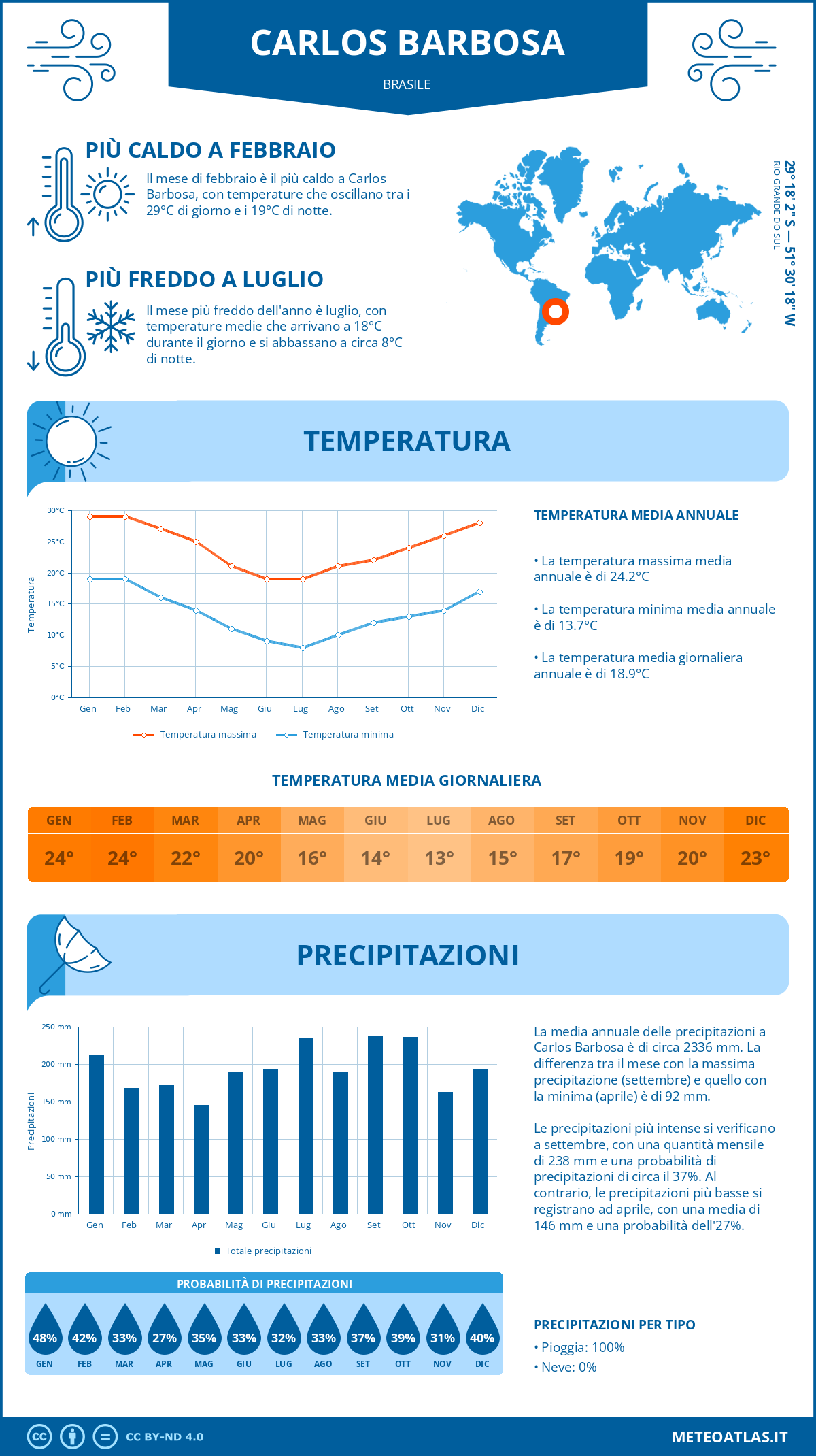 Infografica: Carlos Barbosa – temperature e precipitazioni mensili con grafici sulle tendenze climatiche annuali Infografica: Carlos Barbosa (Brasile) – temperature e precipitazioni mensili con grafici sulle tendenze climatiche annuali