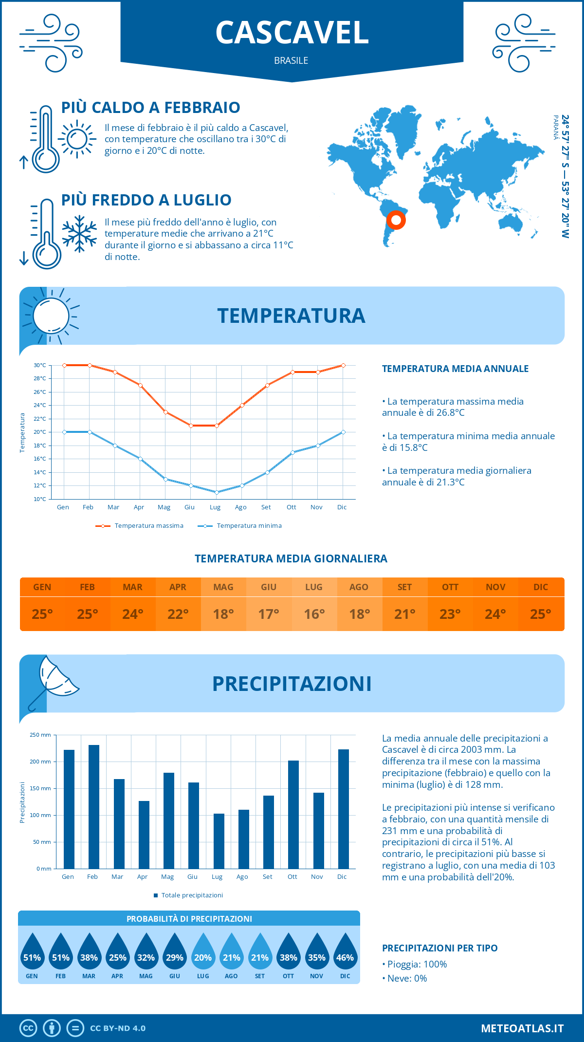 Infografica: Cascavel – temperature e precipitazioni mensili con grafici sulle tendenze climatiche annuali Infografica: Cascavel (Brasile) – temperature e precipitazioni mensili con grafici sulle tendenze climatiche annuali
