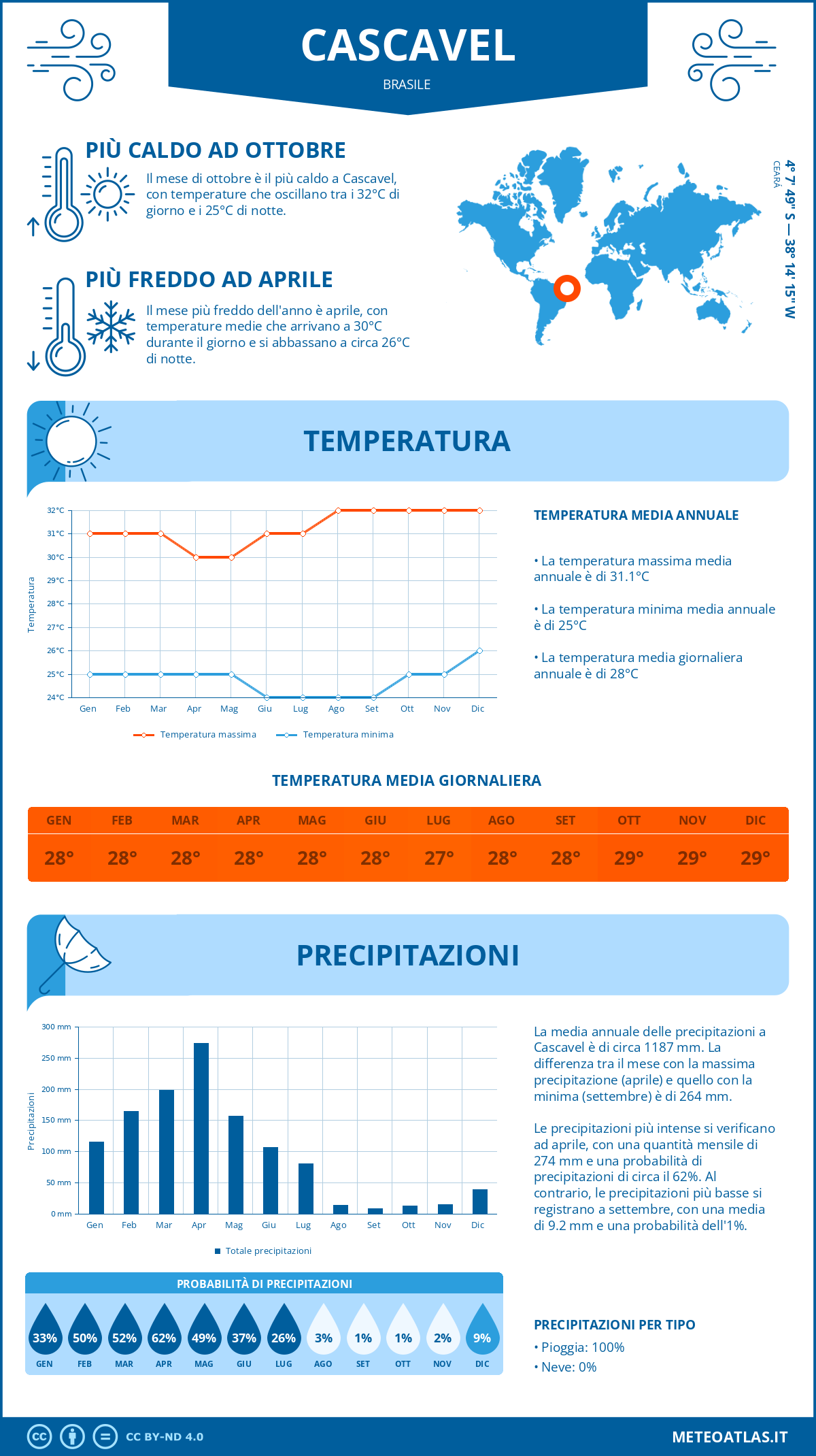Infografica: Cascavel – temperature e precipitazioni mensili con grafici sulle tendenze climatiche annuali Infografica: Cascavel (Brasile) – temperature e precipitazioni mensili con grafici sulle tendenze climatiche annuali
