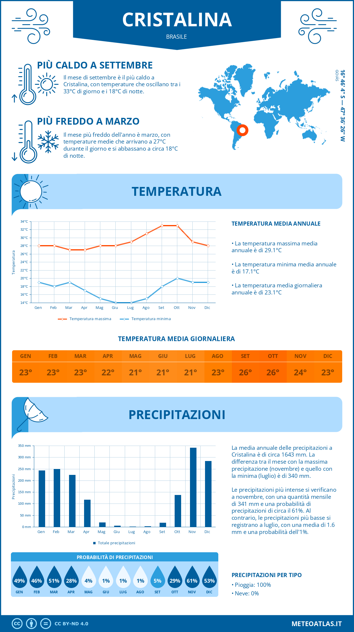 Infografica: Cristalina – temperature e precipitazioni mensili con grafici sulle tendenze climatiche annuali Infografica: Cristalina (Brasile) – temperature e precipitazioni mensili con grafici sulle tendenze climatiche annuali