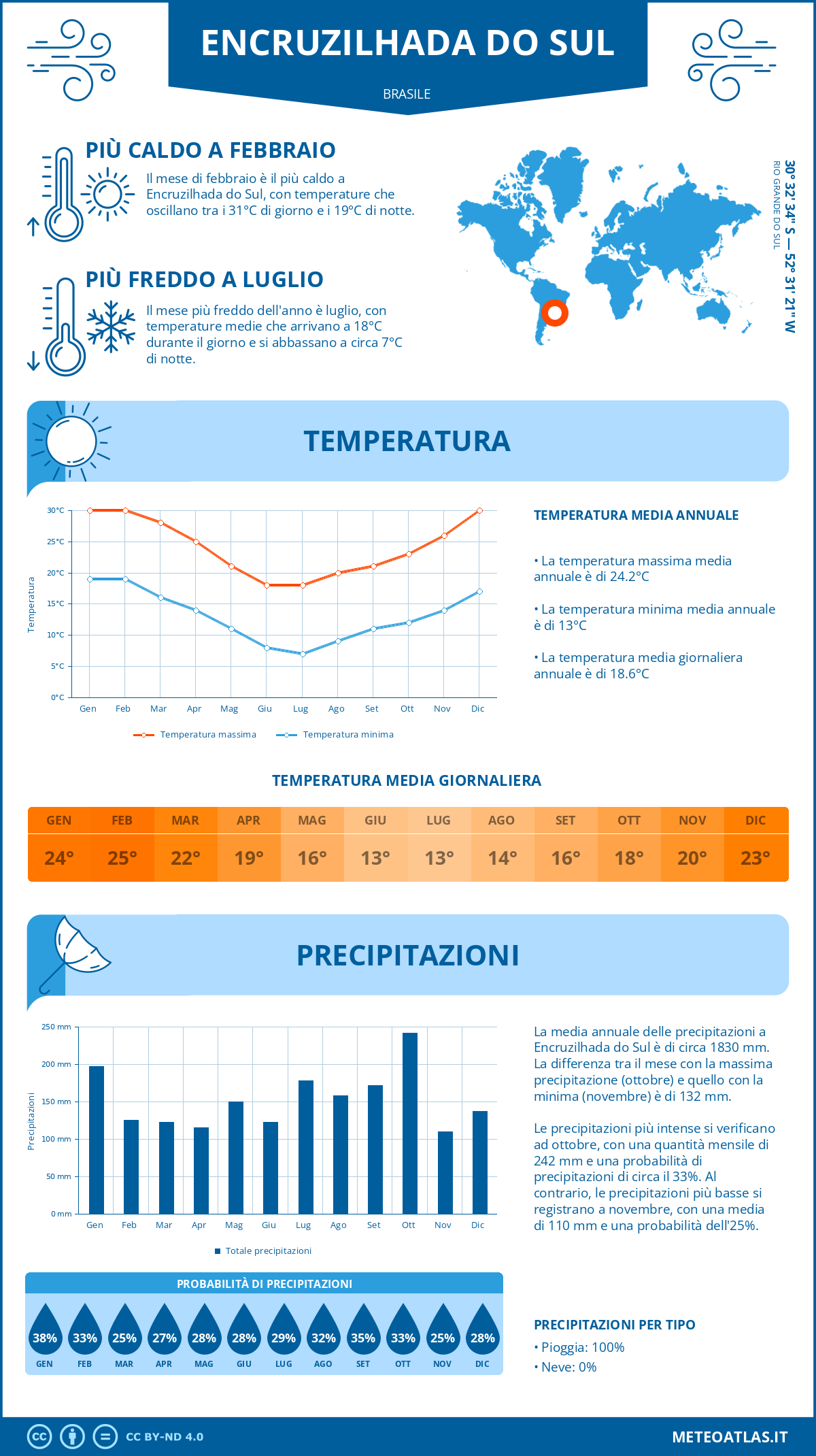 Infografica: Encruzilhada do Sul – temperature e precipitazioni mensili con grafici sulle tendenze climatiche annuali Infografica: Encruzilhada do Sul (Brasile) – temperature e precipitazioni mensili con grafici sulle tendenze climatiche annuali