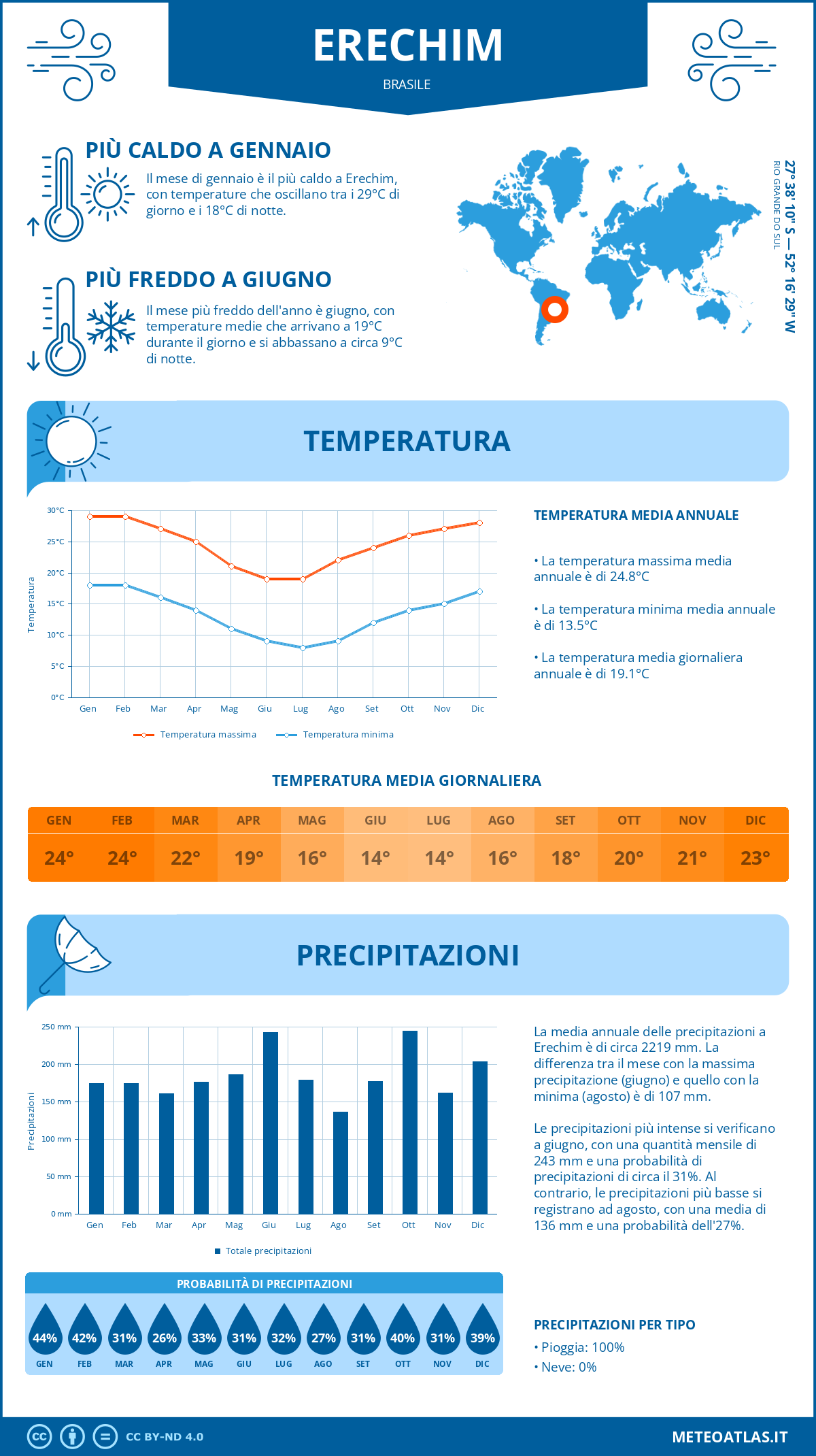 Infografica: Erechim – temperature e precipitazioni mensili con grafici sulle tendenze climatiche annuali Infografica: Erechim (Brasile) – temperature e precipitazioni mensili con grafici sulle tendenze climatiche annuali