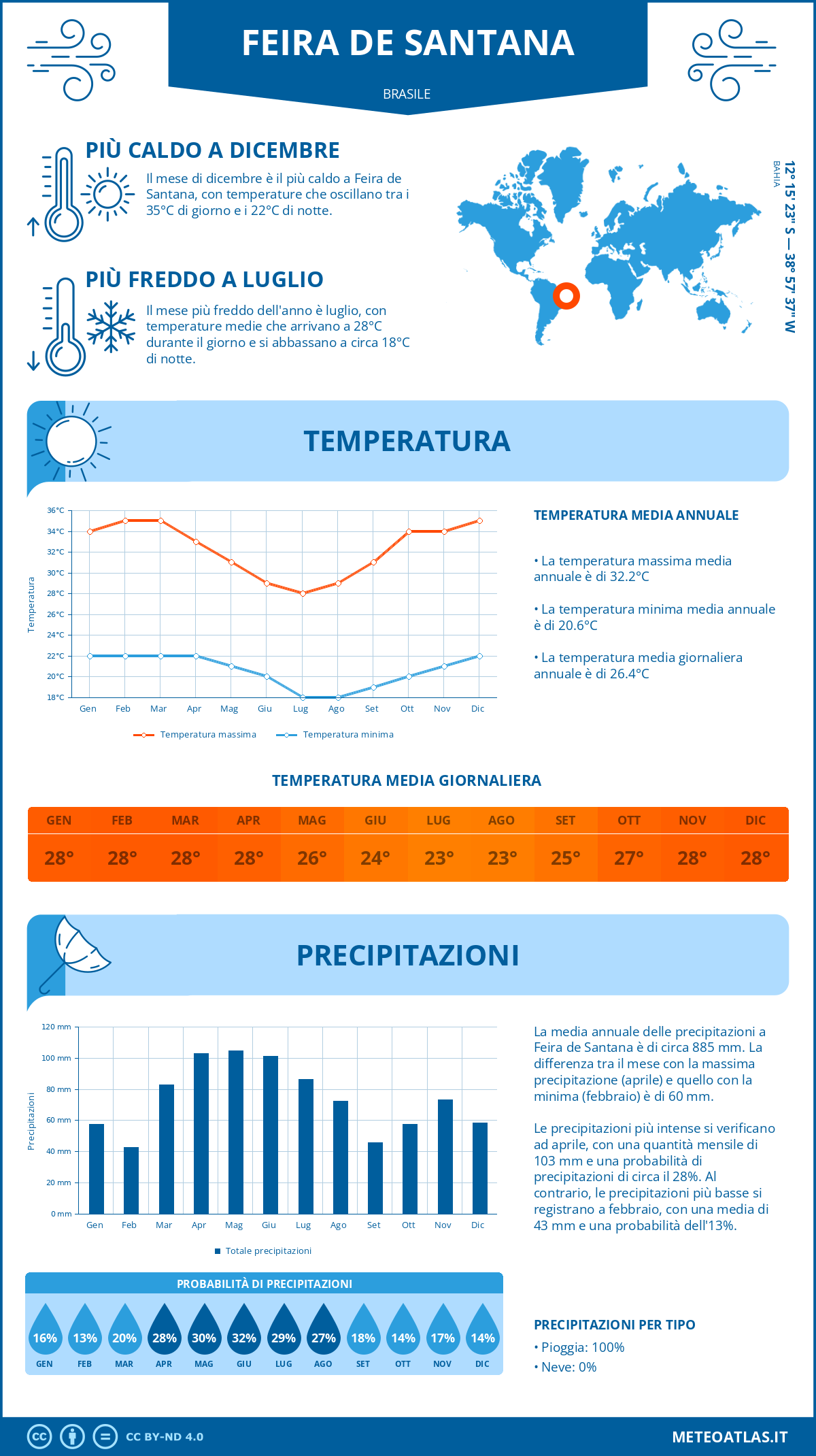 Infografica: Feira de Santana – temperature e precipitazioni mensili con grafici sulle tendenze climatiche annuali Infografica: Feira de Santana (Brasile) – temperature e precipitazioni mensili con grafici sulle tendenze climatiche annuali