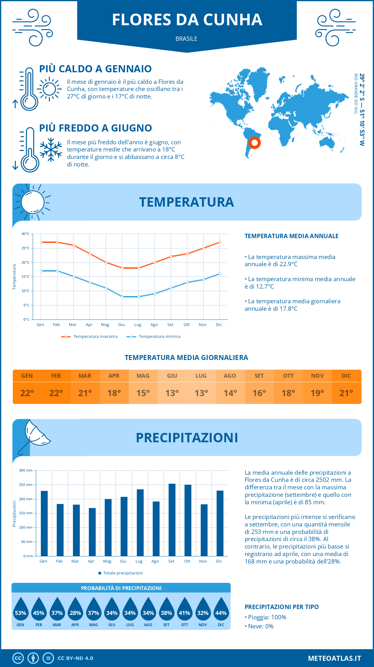 Infografica: Flores da Cunha (Brasile) – temperature e precipitazioni mensili con grafici sulle tendenze climatiche annuali