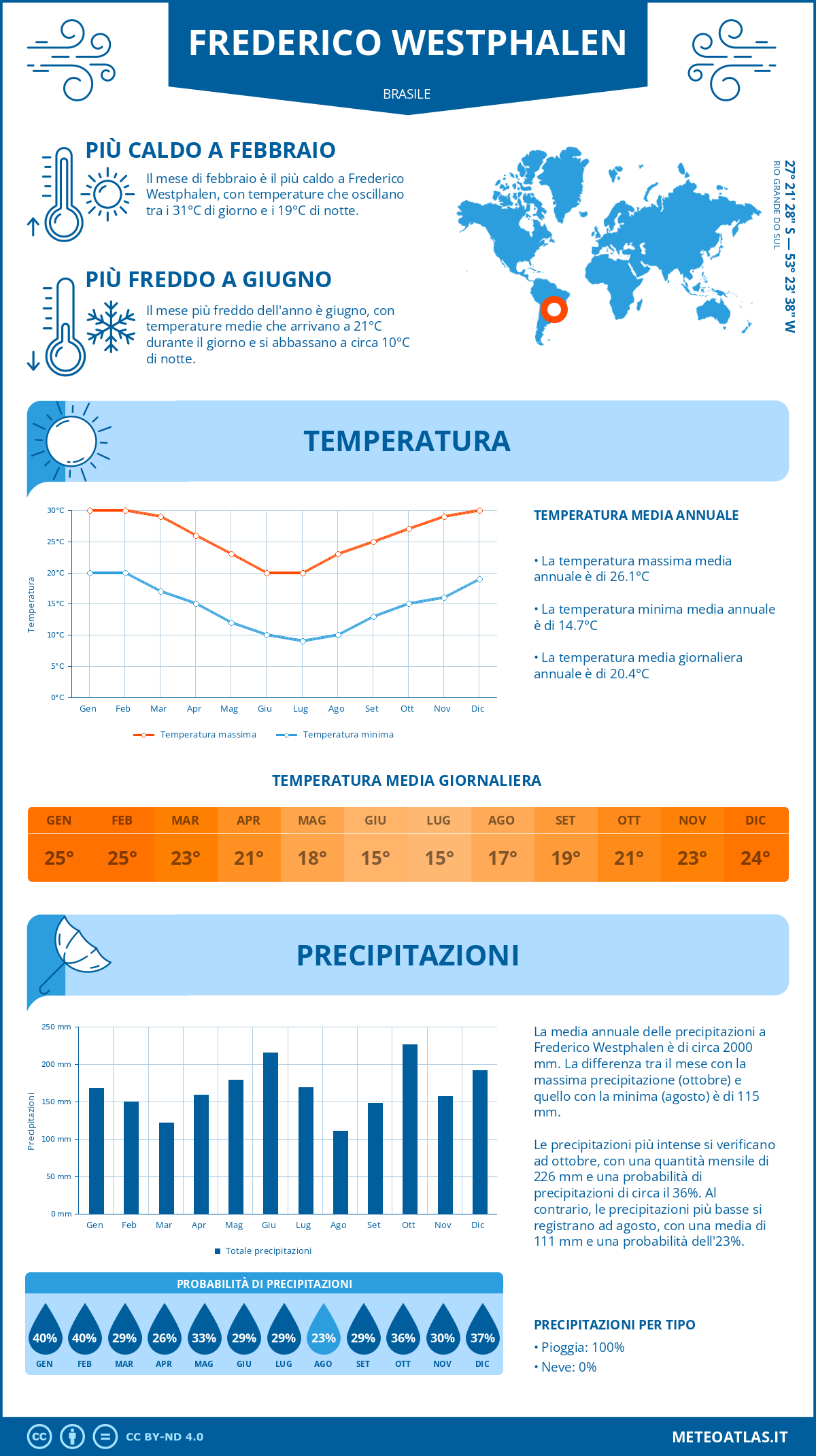 Infografica: Frederico Westphalen – temperature e precipitazioni mensili con grafici sulle tendenze climatiche annuali Infografica: Frederico Westphalen (Brasile) – temperature e precipitazioni mensili con grafici sulle tendenze climatiche annuali