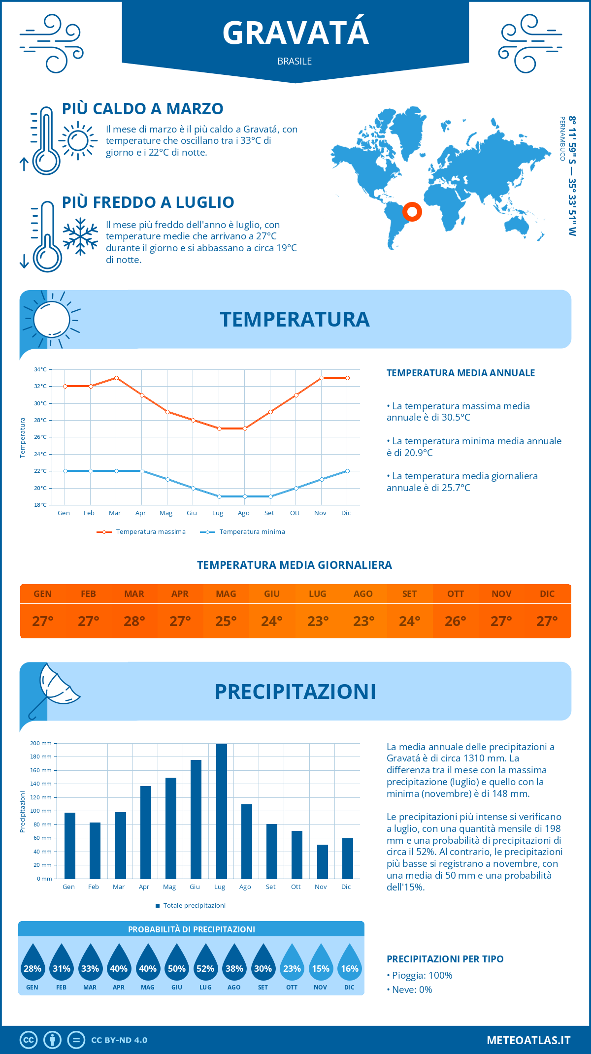 Infografica: Gravatá – temperature e precipitazioni mensili con grafici sulle tendenze climatiche annuali Infografica: Gravatá (Brasile) – temperature e precipitazioni mensili con grafici sulle tendenze climatiche annuali