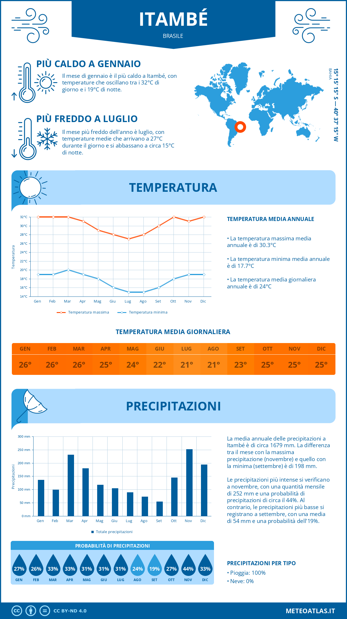 Infografica: Itambé – temperature e precipitazioni mensili con grafici sulle tendenze climatiche annuali Infografica: Itambé (Brasile) – temperature e precipitazioni mensili con grafici sulle tendenze climatiche annuali