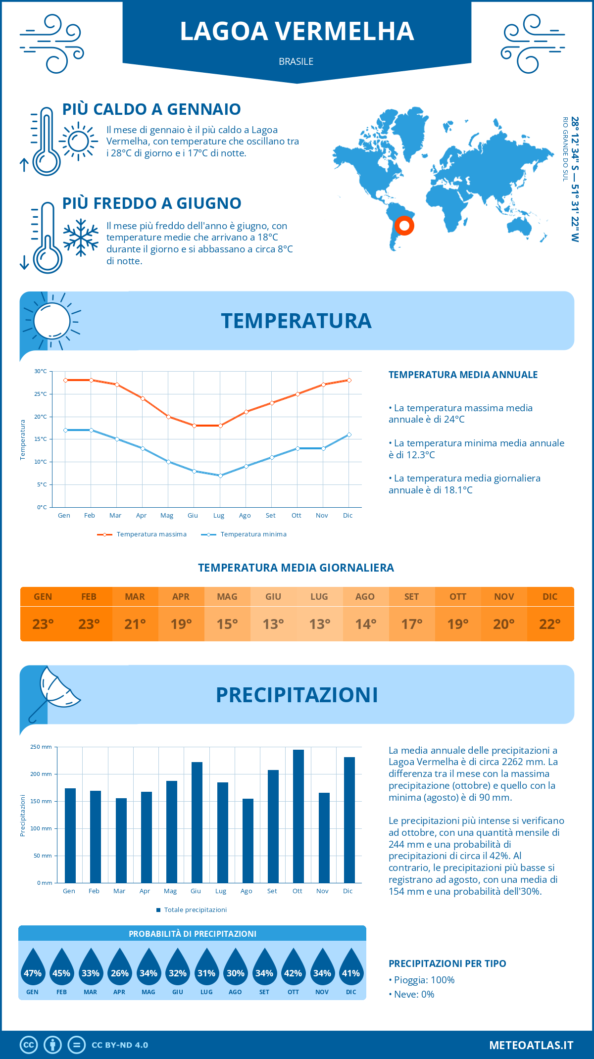 Infografica: Lagoa Vermelha – temperature e precipitazioni mensili con grafici sulle tendenze climatiche annuali Infografica: Lagoa Vermelha (Brasile) – temperature e precipitazioni mensili con grafici sulle tendenze climatiche annuali