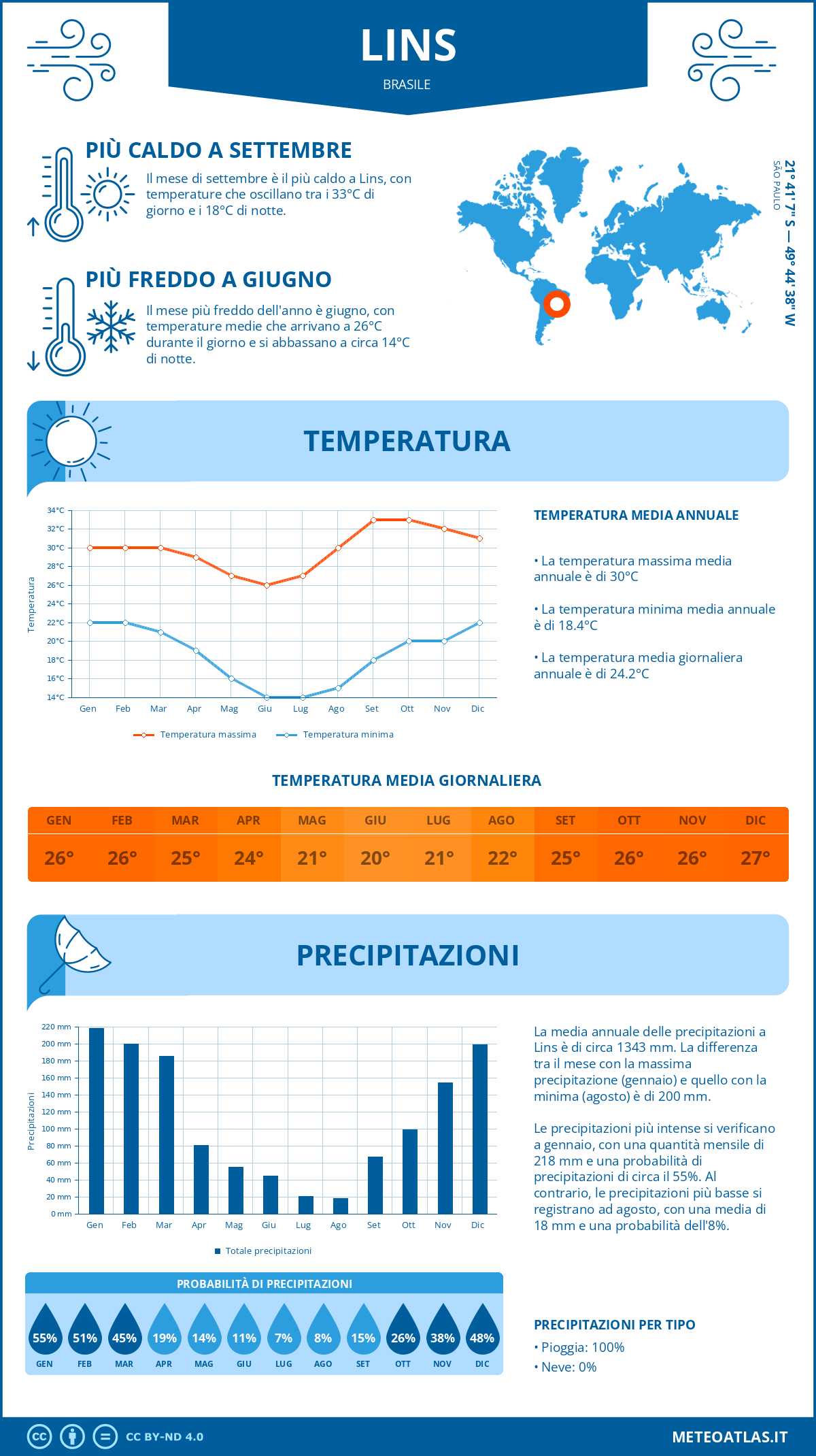Infografica: Lins – temperature e precipitazioni mensili con grafici sulle tendenze climatiche annuali Infografica: Lins (Brasile) – temperature e precipitazioni mensili con grafici sulle tendenze climatiche annuali