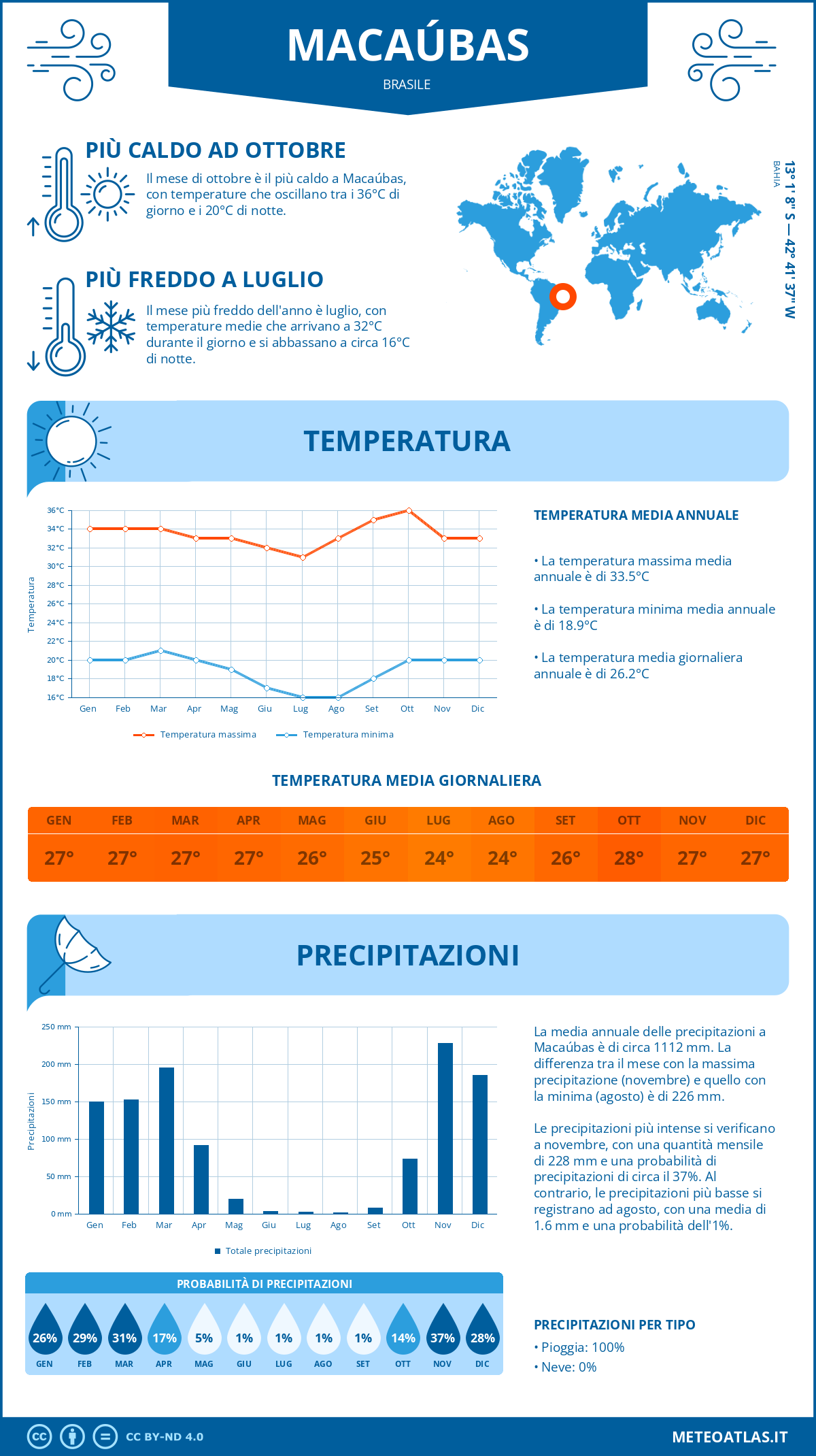 Infografica: Macaúbas – temperature e precipitazioni mensili con grafici sulle tendenze climatiche annuali Infografica: Macaúbas (Brasile) – temperature e precipitazioni mensili con grafici sulle tendenze climatiche annuali