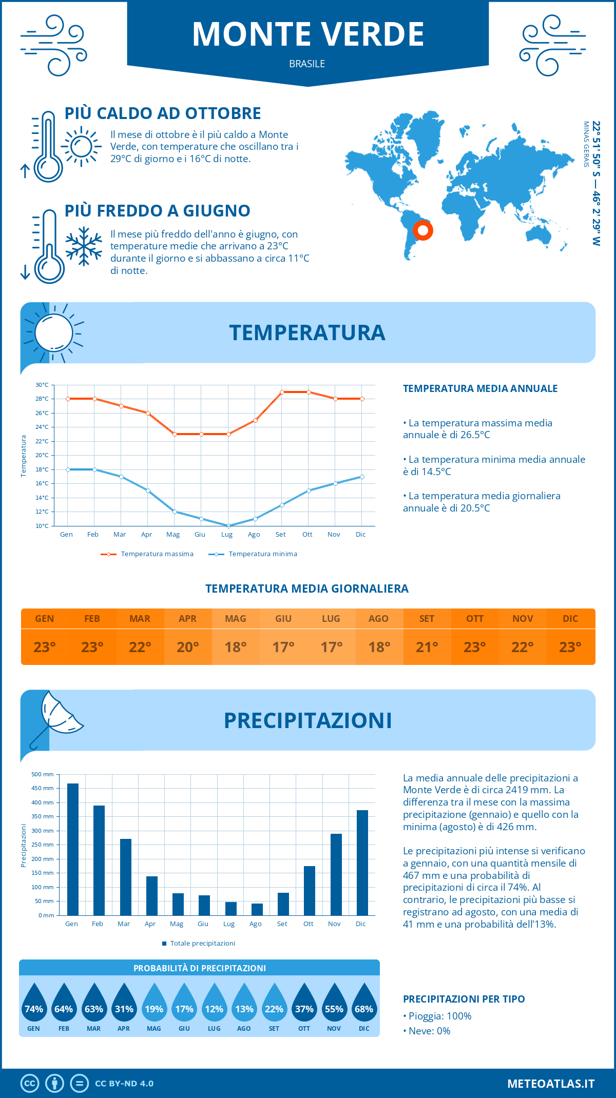 Infografica: Monte Verde – temperature e precipitazioni mensili con grafici sulle tendenze climatiche annuali Infografica: Monte Verde (Brasile) – temperature e precipitazioni mensili con grafici sulle tendenze climatiche annuali