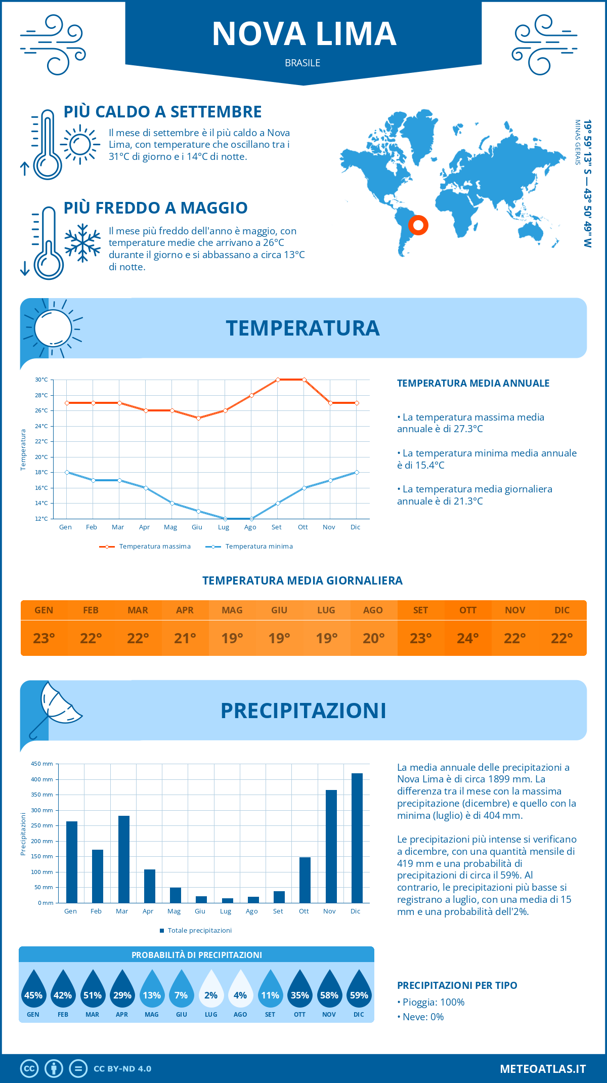 Infografica: Nova Lima – temperature e precipitazioni mensili con grafici sulle tendenze climatiche annuali Infografica: Nova Lima (Brasile) – temperature e precipitazioni mensili con grafici sulle tendenze climatiche annuali