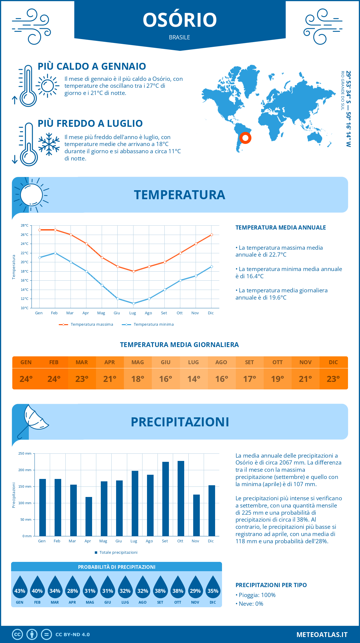 Infografica: Osório – temperature e precipitazioni mensili con grafici sulle tendenze climatiche annuali Infografica: Osório (Brasile) – temperature e precipitazioni mensili con grafici sulle tendenze climatiche annuali