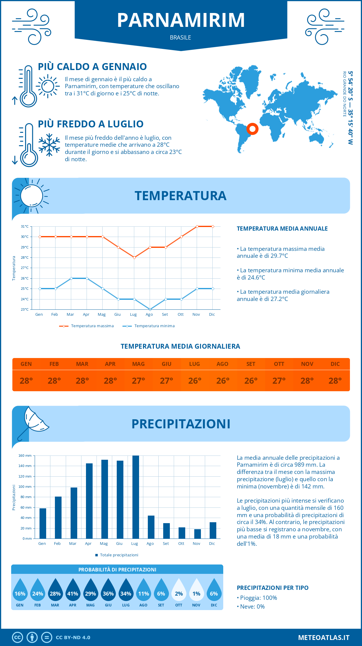 Infografica: Parnamirim – temperature e precipitazioni mensili con grafici sulle tendenze climatiche annuali Infografica: Parnamirim (Brasile) – temperature e precipitazioni mensili con grafici sulle tendenze climatiche annuali