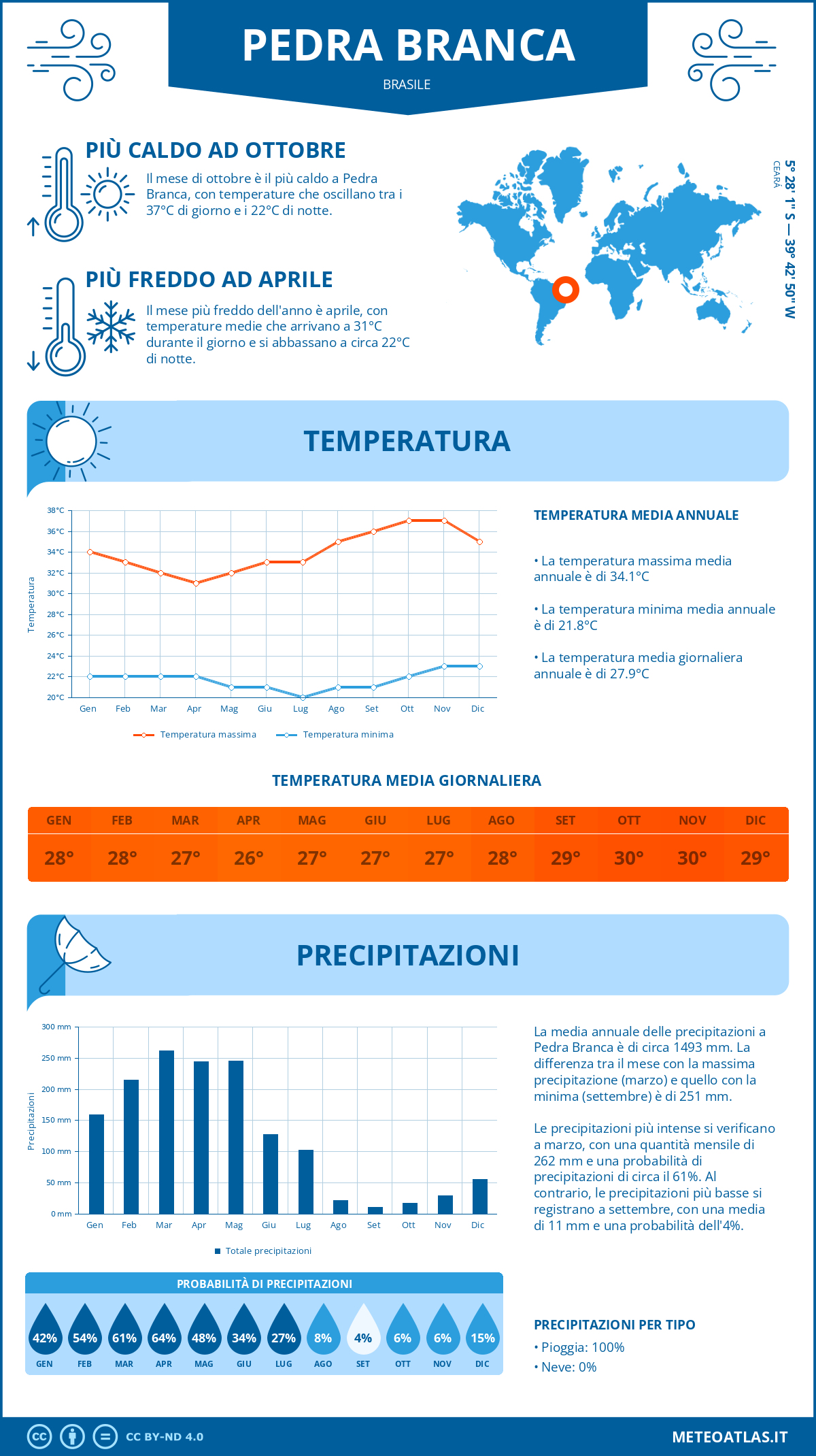 Infografica: Pedra Branca (Brasile) – temperature e precipitazioni mensili con grafici sulle tendenze climatiche annuali