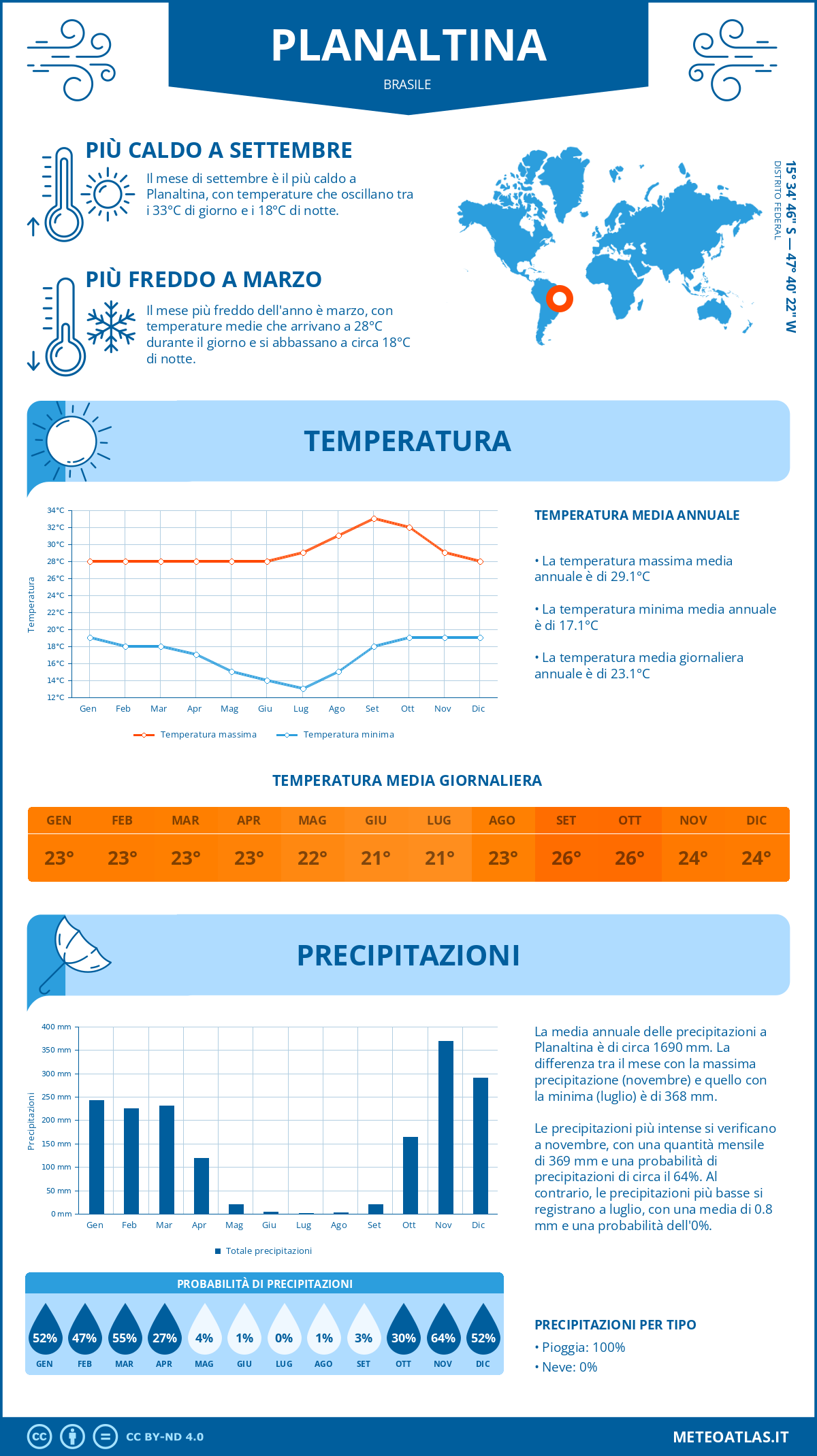 Infografica: Planaltina – temperature e precipitazioni mensili con grafici sulle tendenze climatiche annuali Infografica: Planaltina (Brasile) – temperature e precipitazioni mensili con grafici sulle tendenze climatiche annuali