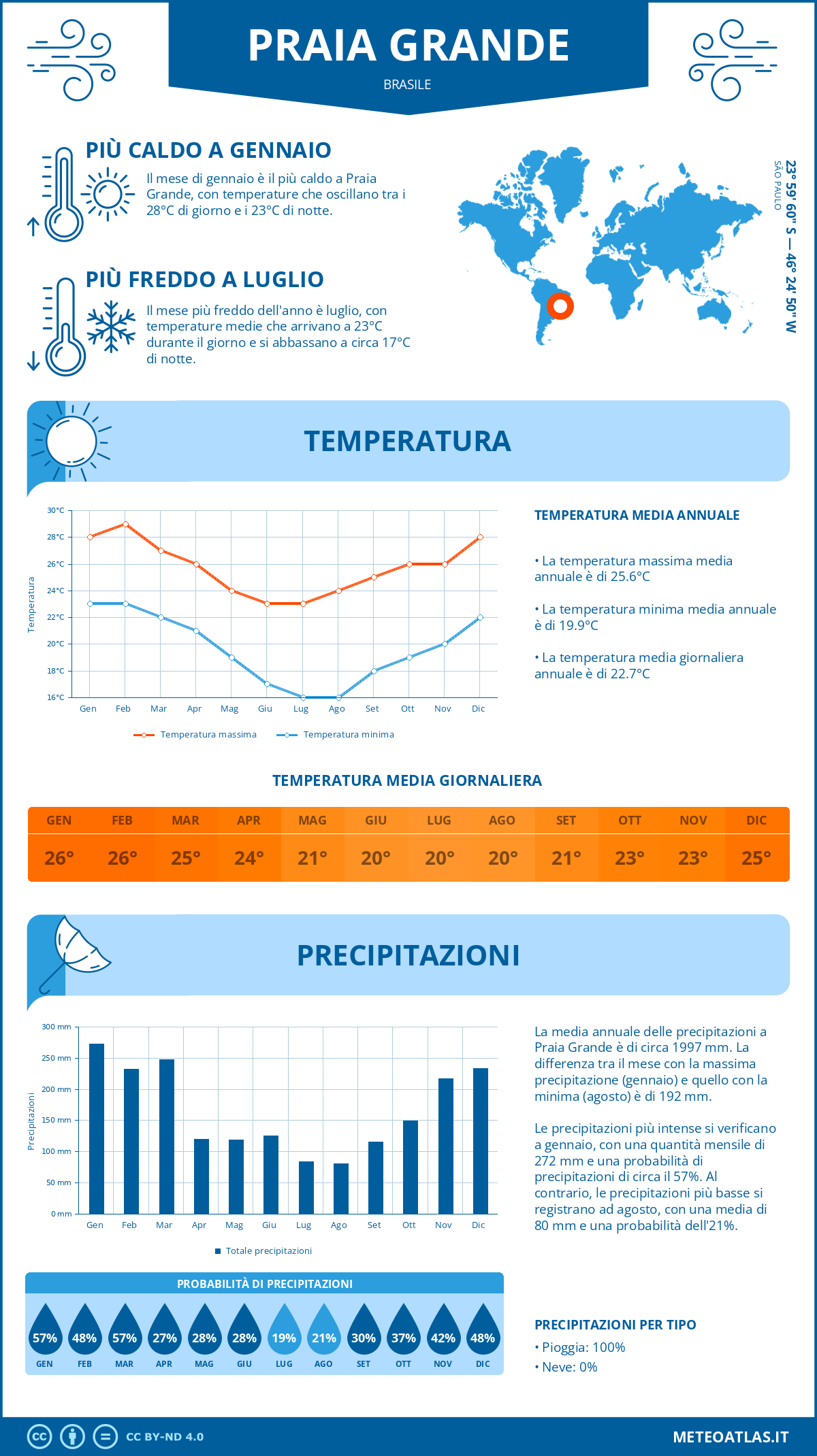 Infografica: Praia Grande – temperature e precipitazioni mensili con grafici sulle tendenze climatiche annuali Infografica: Praia Grande (Brasile) – temperature e precipitazioni mensili con grafici sulle tendenze climatiche annuali