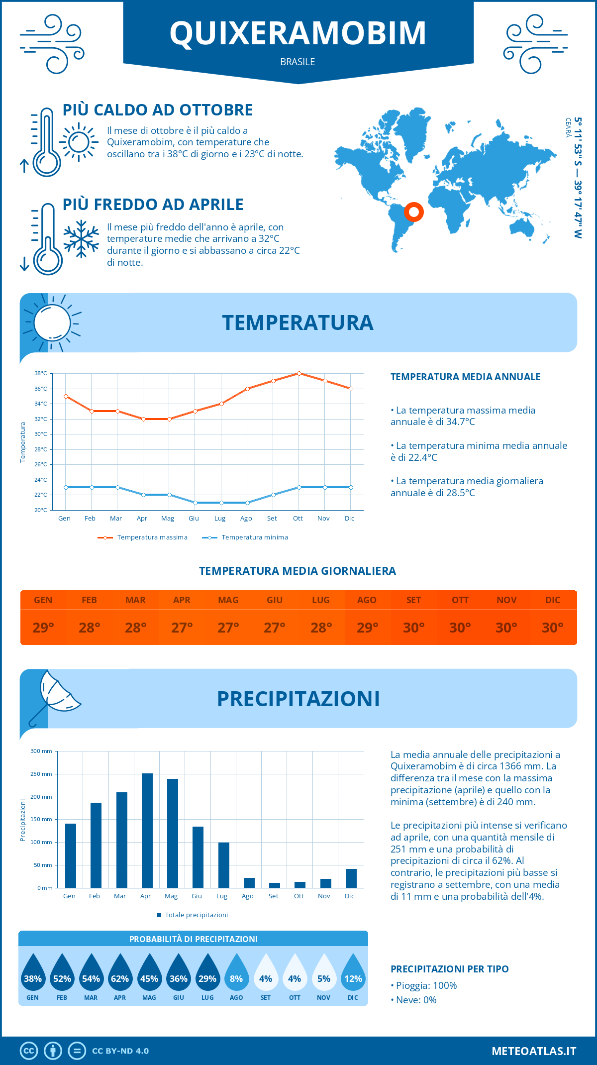 Infografica: Quixeramobim – temperature e precipitazioni mensili con grafici sulle tendenze climatiche annuali Infografica: Quixeramobim (Brasile) – temperature e precipitazioni mensili con grafici sulle tendenze climatiche annuali