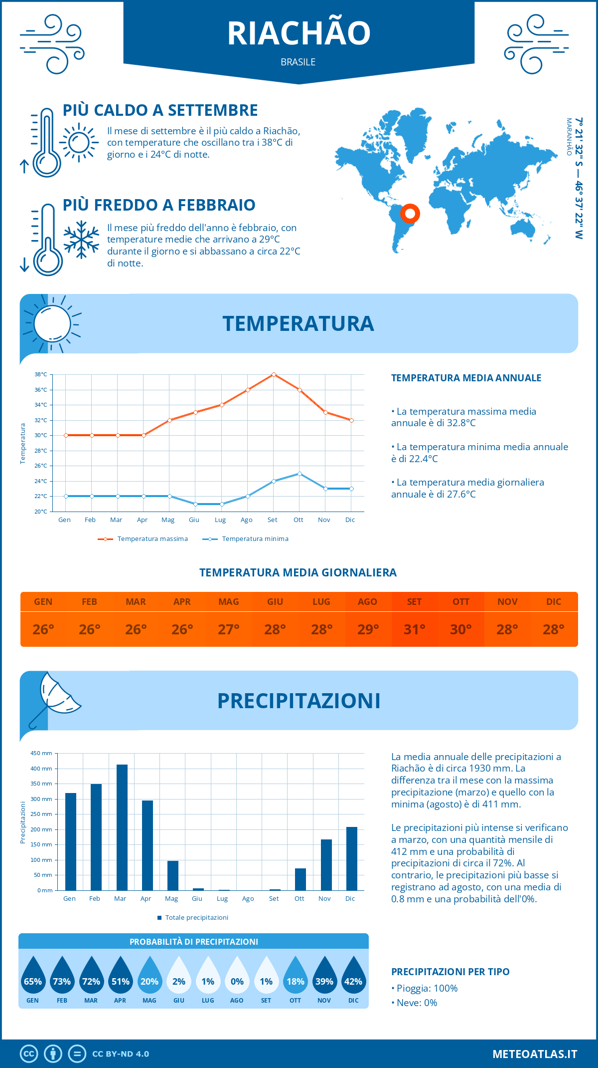 Infografica: Riachão – temperature e precipitazioni mensili con grafici sulle tendenze climatiche annuali Infografica: Riachão (Brasile) – temperature e precipitazioni mensili con grafici sulle tendenze climatiche annuali