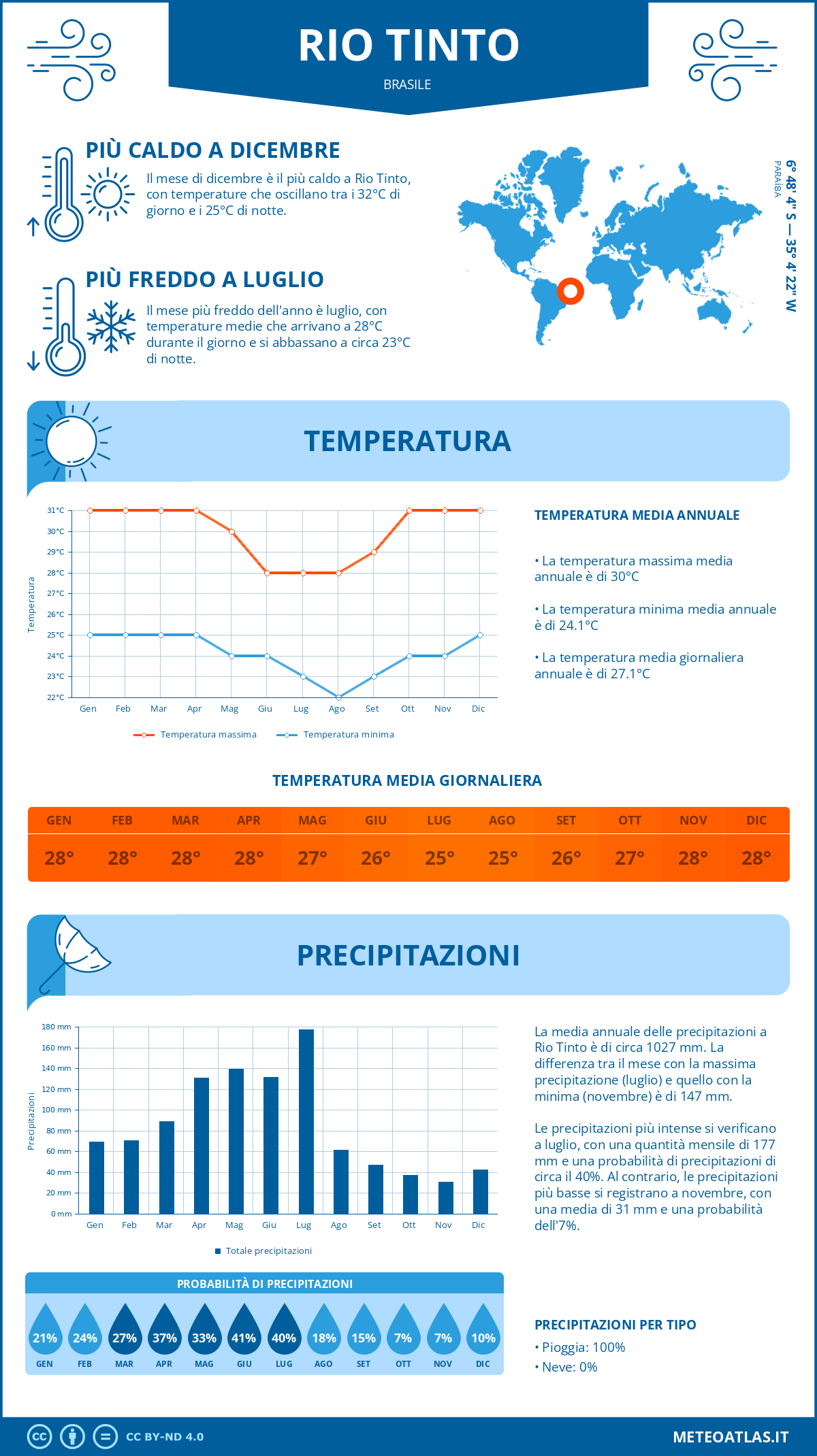 Infografica: Rio Tinto (Brasile) – temperature e precipitazioni mensili con grafici sulle tendenze climatiche annuali