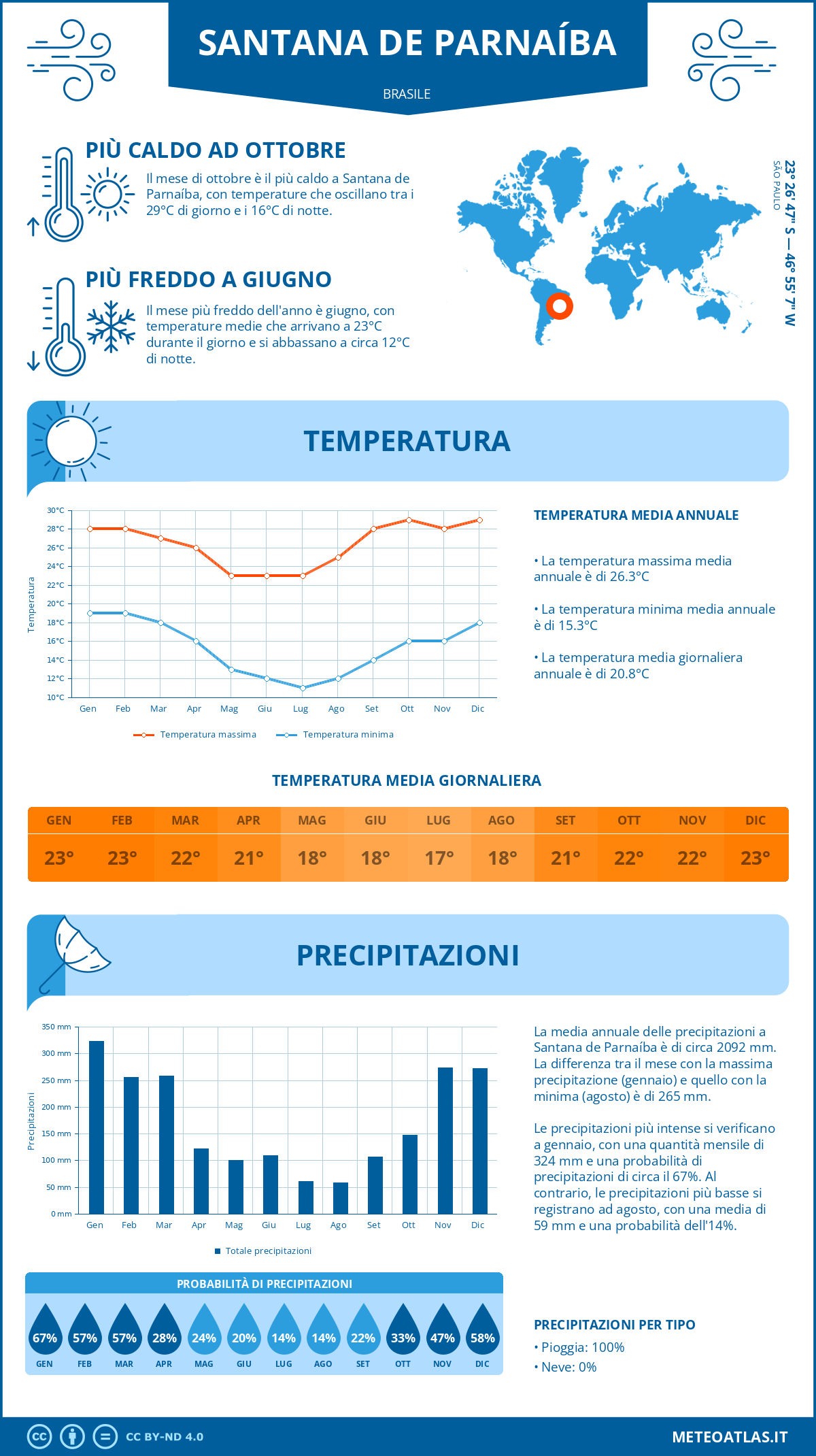 Infografica: Santana de Parnaíba – temperature e precipitazioni mensili con grafici sulle tendenze climatiche annuali Infografica: Santana de Parnaíba (Brasile) – temperature e precipitazioni mensili con grafici sulle tendenze climatiche annuali