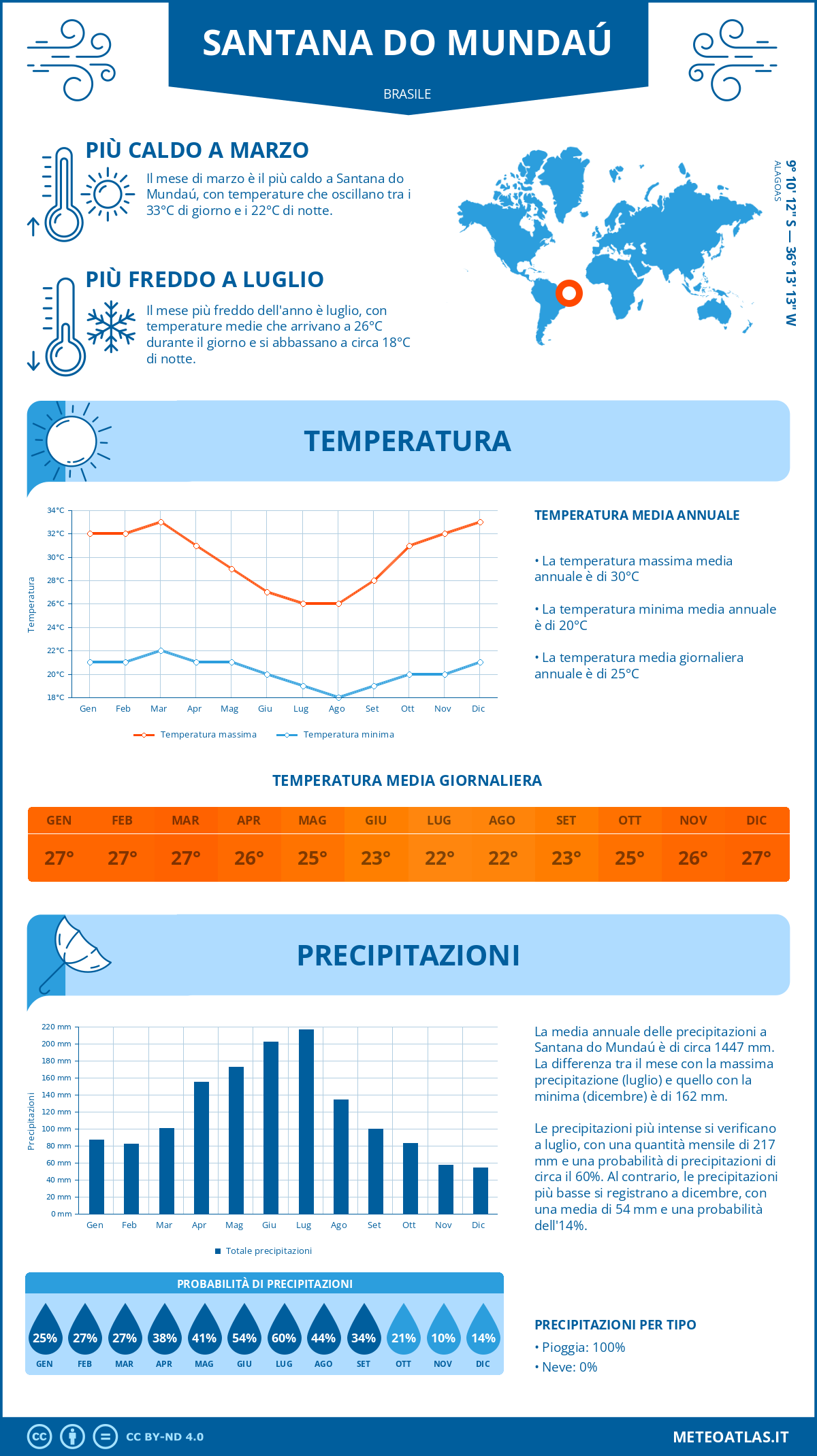 Infografica: Santana do Mundaú – temperature e precipitazioni mensili con grafici sulle tendenze climatiche annuali Infografica: Santana do Mundaú (Brasile) – temperature e precipitazioni mensili con grafici sulle tendenze climatiche annuali