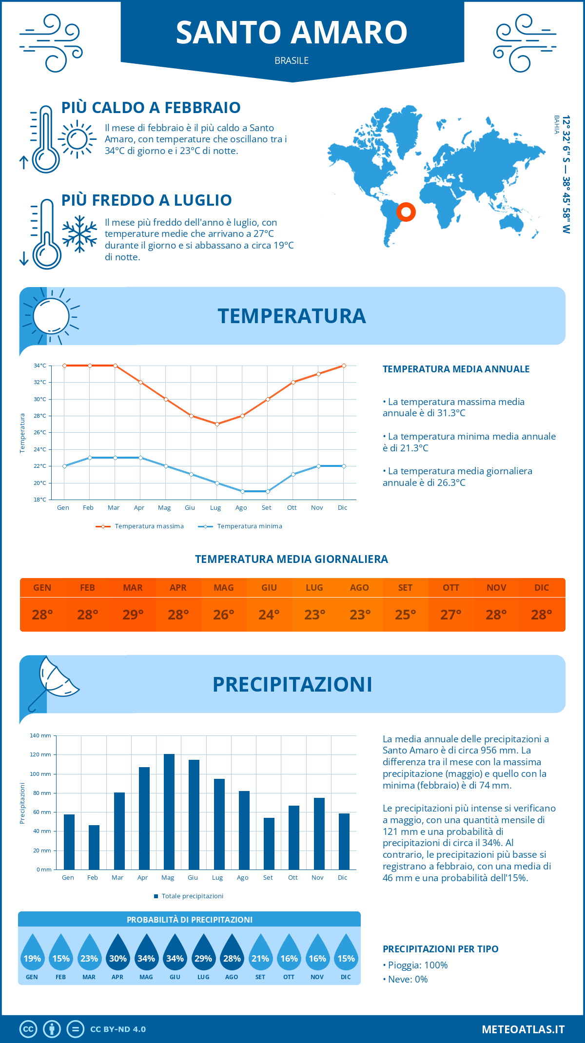 Infografica: Santo Amaro – temperature e precipitazioni mensili con grafici sulle tendenze climatiche annuali Infografica: Santo Amaro (Brasile) – temperature e precipitazioni mensili con grafici sulle tendenze climatiche annuali