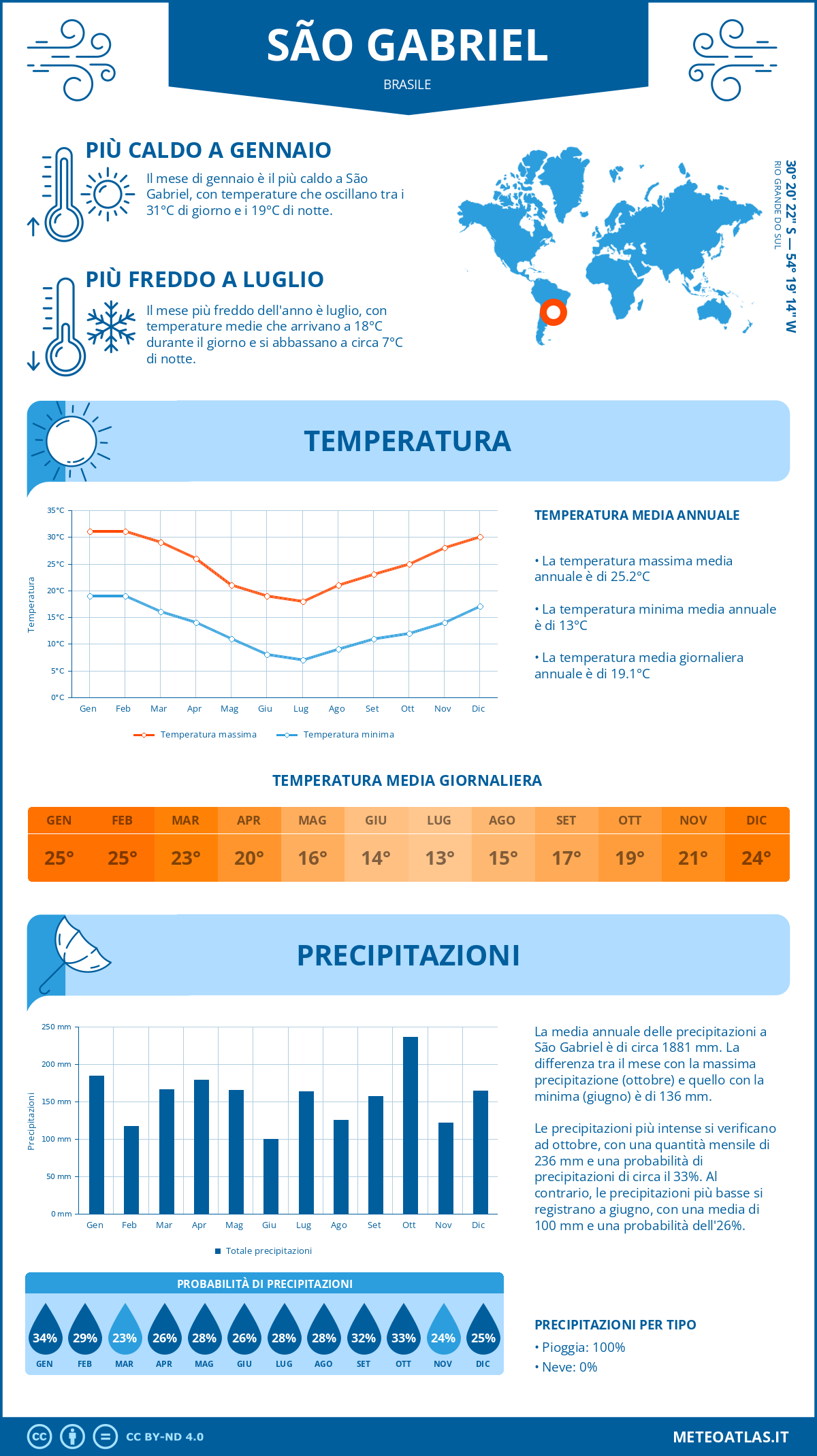 Infografica: São Gabriel – temperature e precipitazioni mensili con grafici sulle tendenze climatiche annuali Infografica: São Gabriel (Brasile) – temperature e precipitazioni mensili con grafici sulle tendenze climatiche annuali
