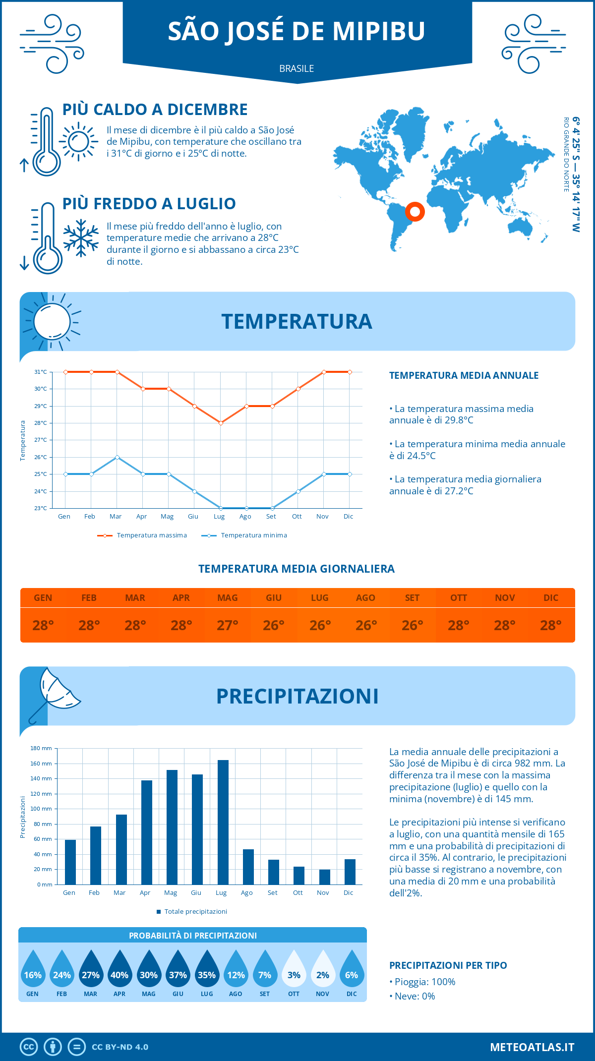 Infografica: São José de Mipibu – temperature e precipitazioni mensili con grafici sulle tendenze climatiche annuali Infografica: São José de Mipibu (Brasile) – temperature e precipitazioni mensili con grafici sulle tendenze climatiche annuali
