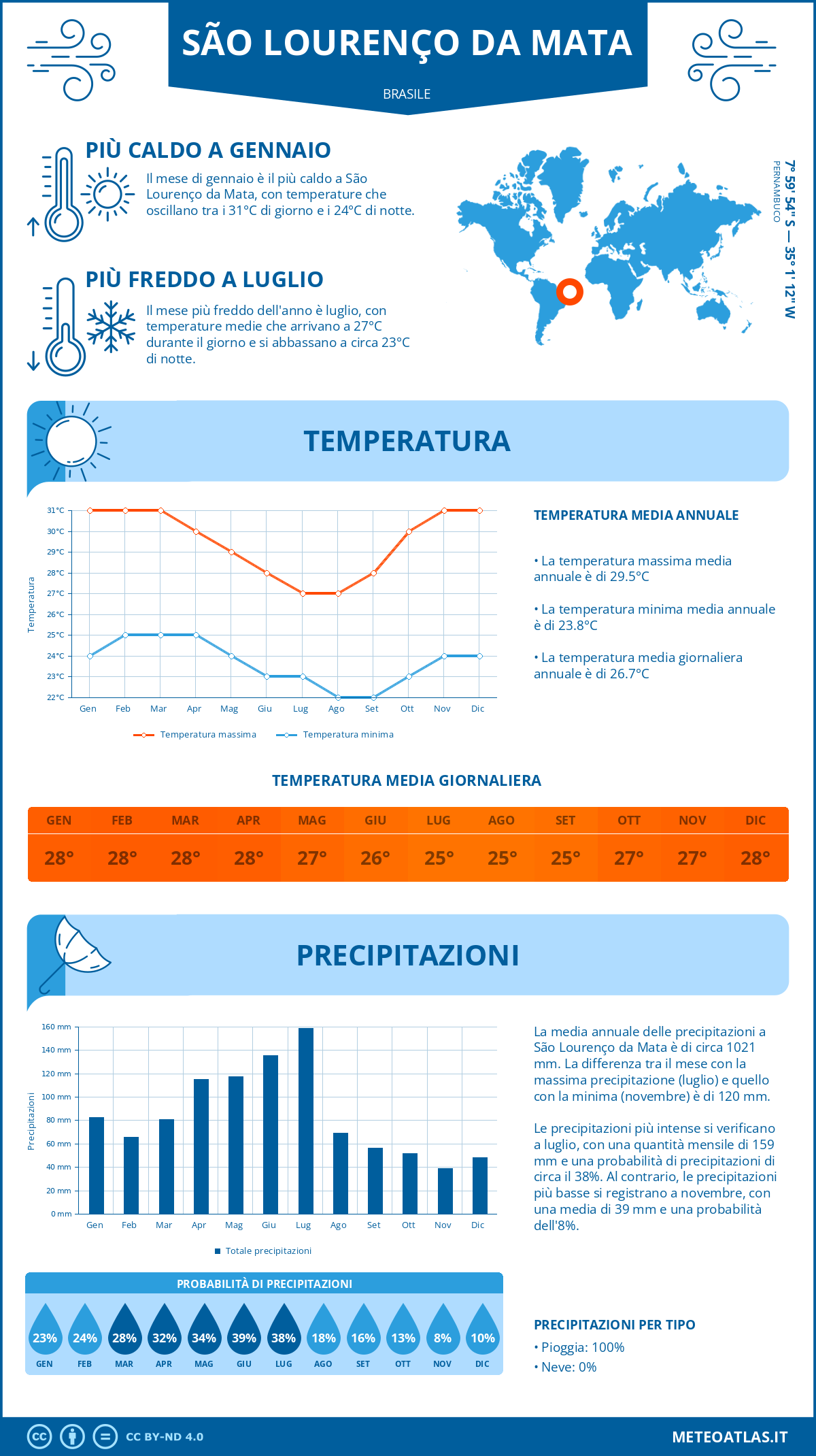 Infografica: São Lourenço da Mata – temperature e precipitazioni mensili con grafici sulle tendenze climatiche annuali Infografica: São Lourenço da Mata (Brasile) – temperature e precipitazioni mensili con grafici sulle tendenze climatiche annuali