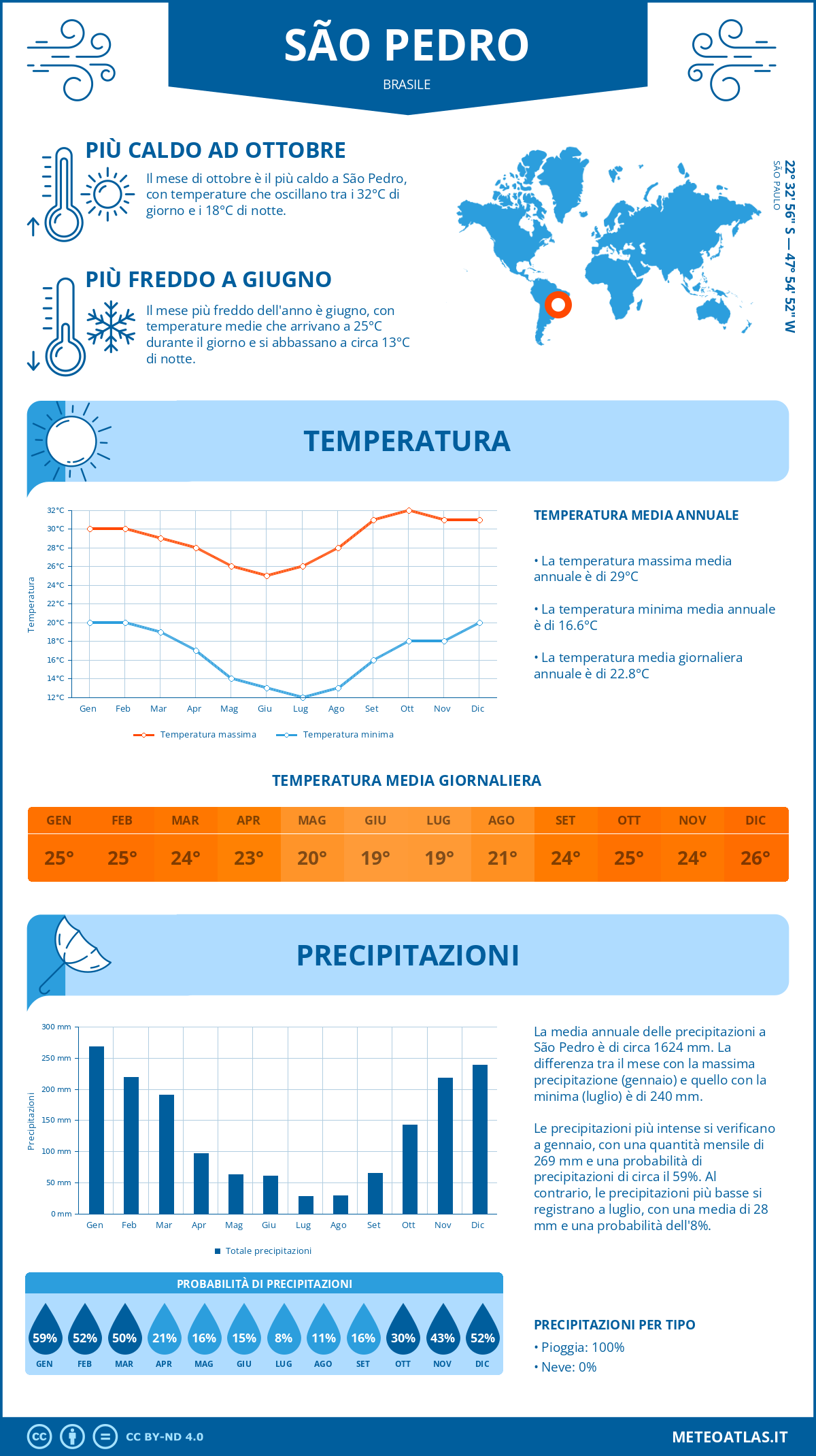 Infografica: São Pedro – temperature e precipitazioni mensili con grafici sulle tendenze climatiche annuali Infografica: São Pedro (Brasile) – temperature e precipitazioni mensili con grafici sulle tendenze climatiche annuali
