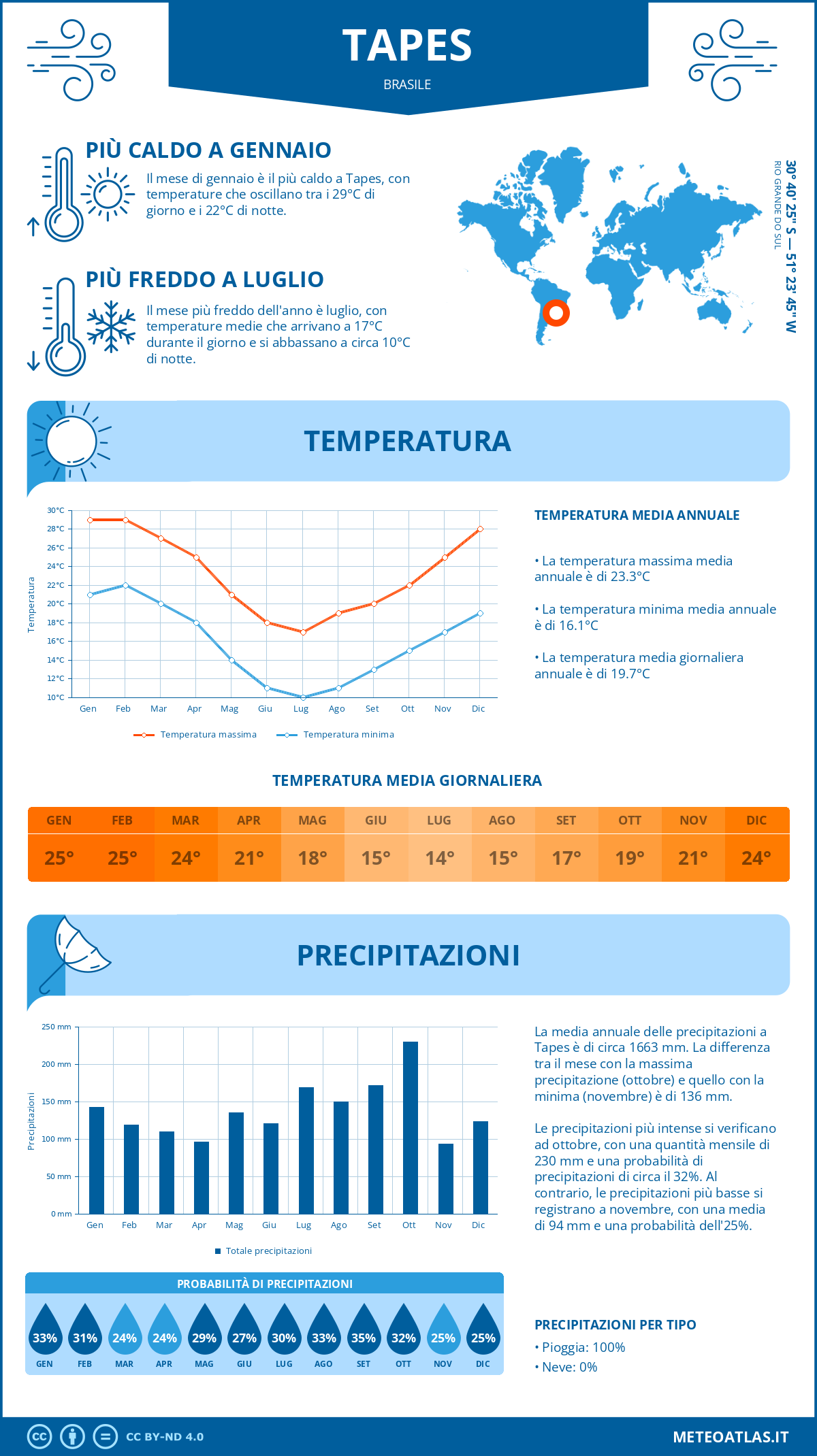 Infografica: Tapes – temperature e precipitazioni mensili con grafici sulle tendenze climatiche annuali Infografica: Tapes (Brasile) – temperature e precipitazioni mensili con grafici sulle tendenze climatiche annuali