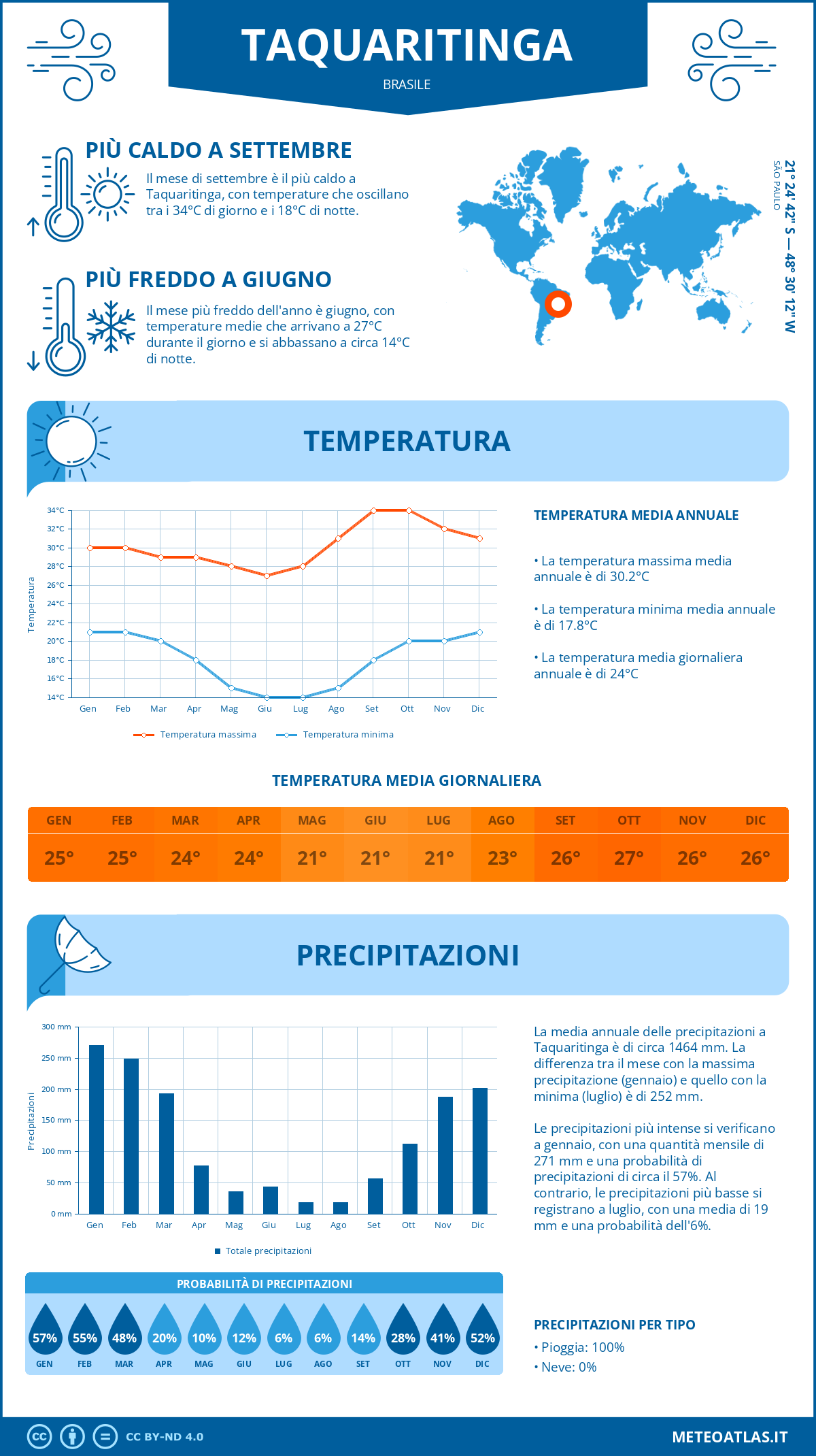 Infografica: Taquaritinga – temperature e precipitazioni mensili con grafici sulle tendenze climatiche annuali Infografica: Taquaritinga (Brasile) – temperature e precipitazioni mensili con grafici sulle tendenze climatiche annuali