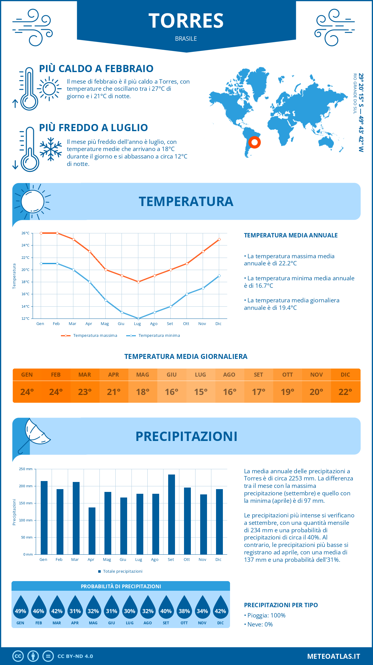 Infografica: Torres – temperature e precipitazioni mensili con grafici sulle tendenze climatiche annuali Infografica: Torres (Brasile) – temperature e precipitazioni mensili con grafici sulle tendenze climatiche annuali