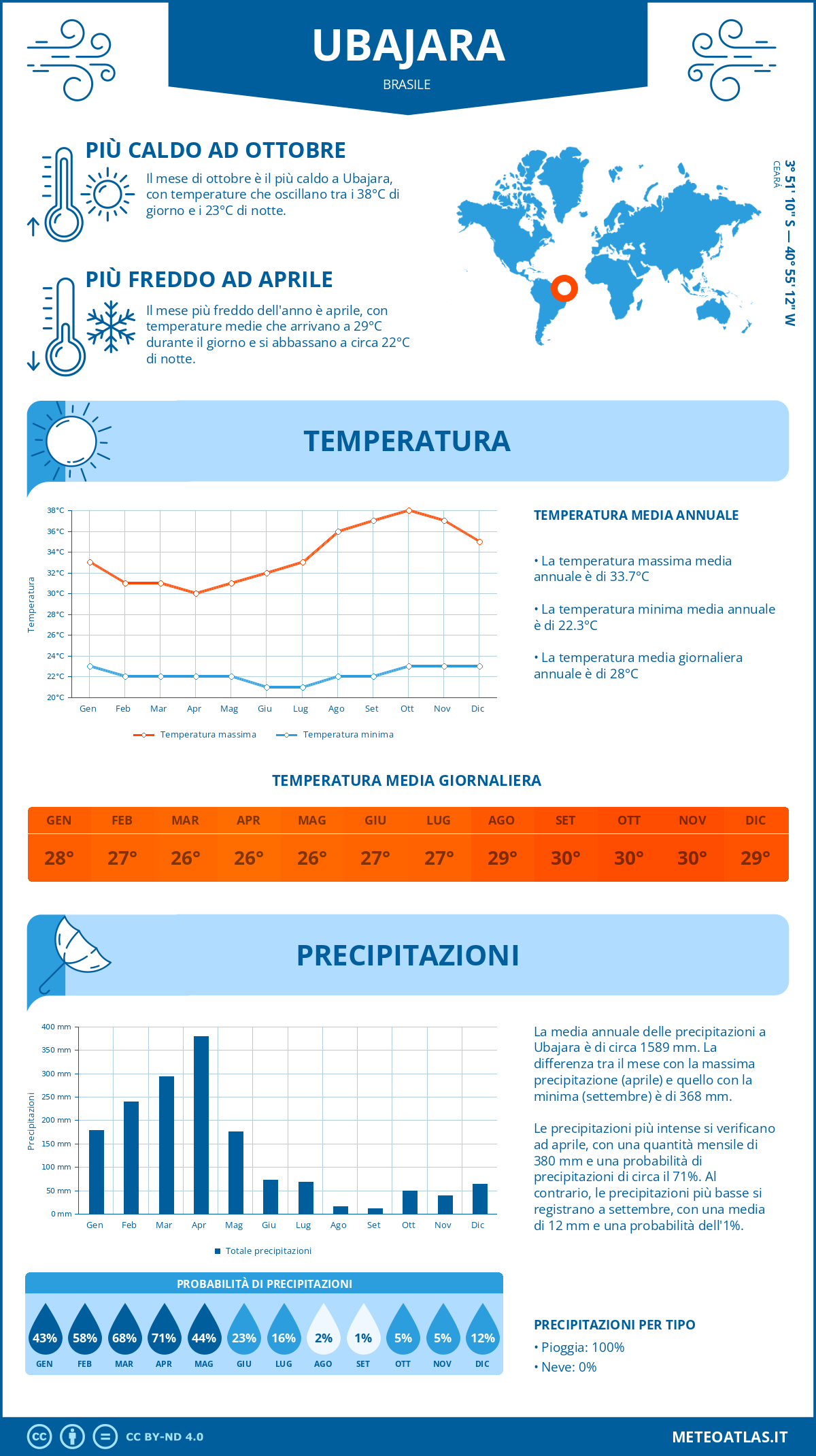 Infografica: Ubajara – temperature e precipitazioni mensili con grafici sulle tendenze climatiche annuali Infografica: Ubajara (Brasile) – temperature e precipitazioni mensili con grafici sulle tendenze climatiche annuali