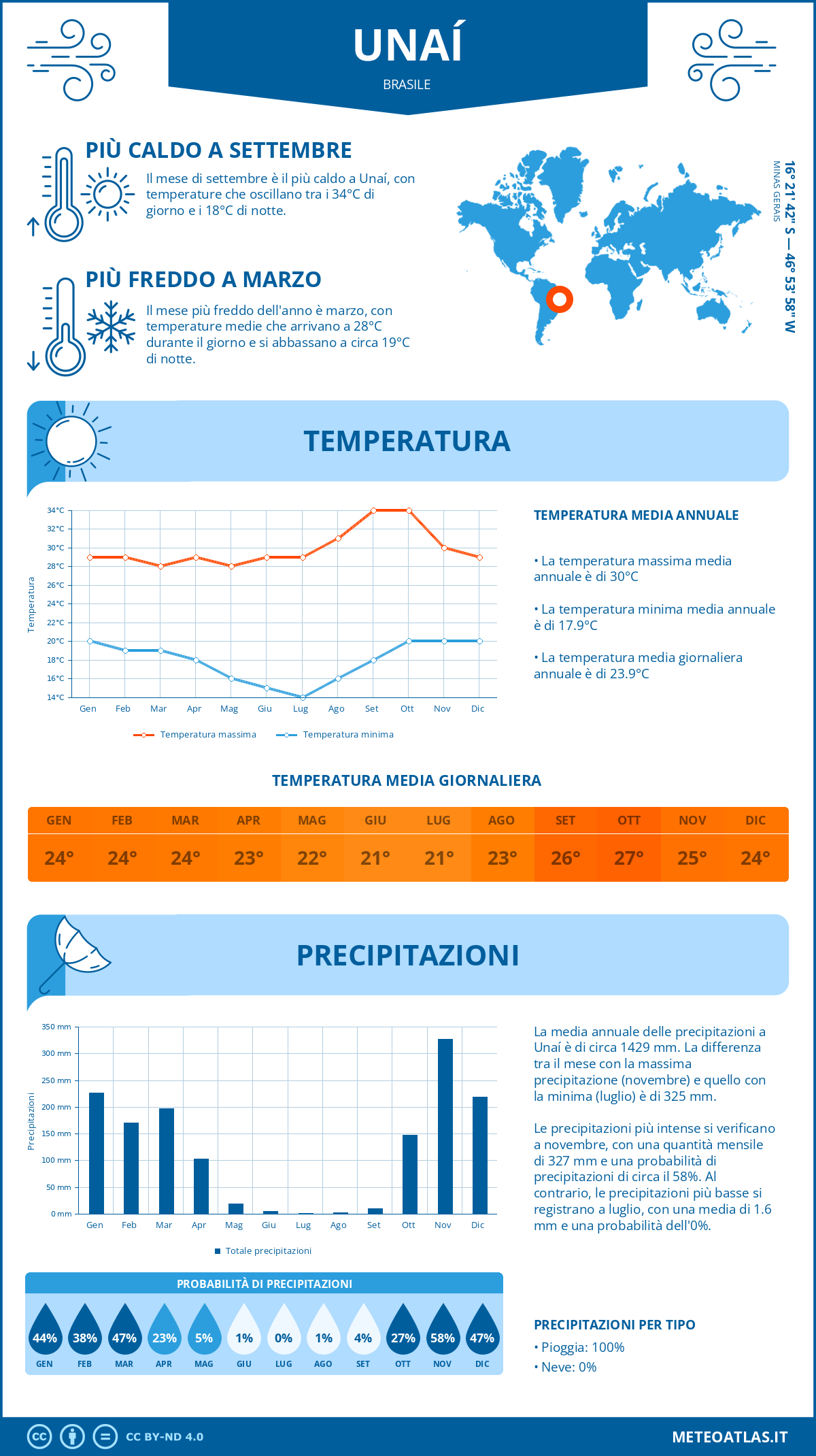 Infografica: Unaí – temperature e precipitazioni mensili con grafici sulle tendenze climatiche annuali Infografica: Unaí (Brasile) – temperature e precipitazioni mensili con grafici sulle tendenze climatiche annuali