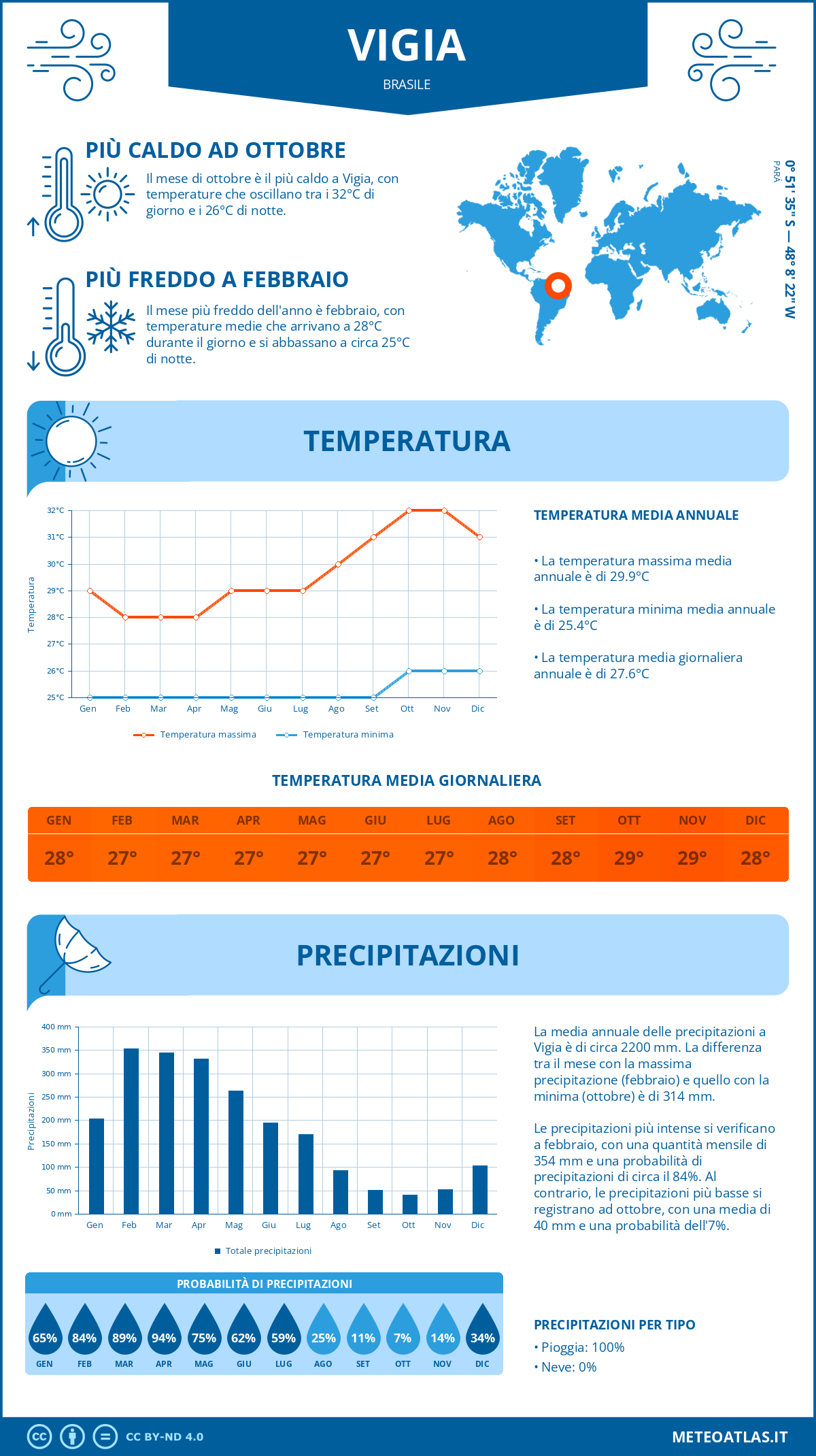Infografica: Vigia – temperature e precipitazioni mensili con grafici sulle tendenze climatiche annuali Infografica: Vigia (Brasile) – temperature e precipitazioni mensili con grafici sulle tendenze climatiche annuali