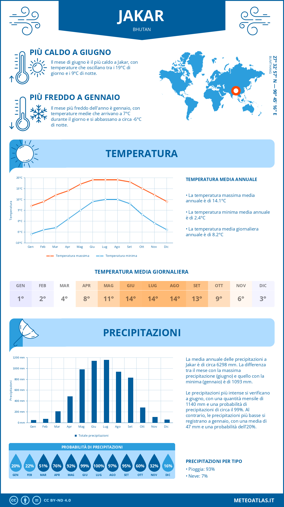 Infografica: Jakar – temperature e precipitazioni mensili con grafici sulle tendenze climatiche annuali Infografica: Jakar (Bhutan) – temperature e precipitazioni mensili con grafici sulle tendenze climatiche annuali