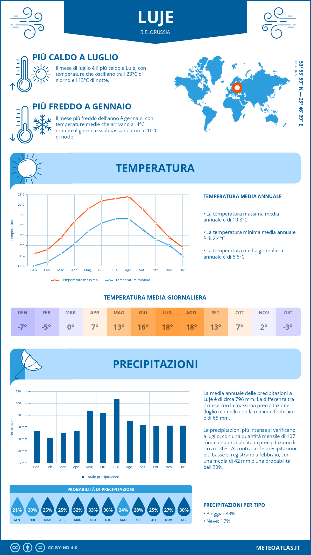 Infografica: Luje – temperature e precipitazioni mensili con grafici sulle tendenze climatiche annuali Infografica: Luje (Bielorussia) – temperature e precipitazioni mensili con grafici sulle tendenze climatiche annuali
