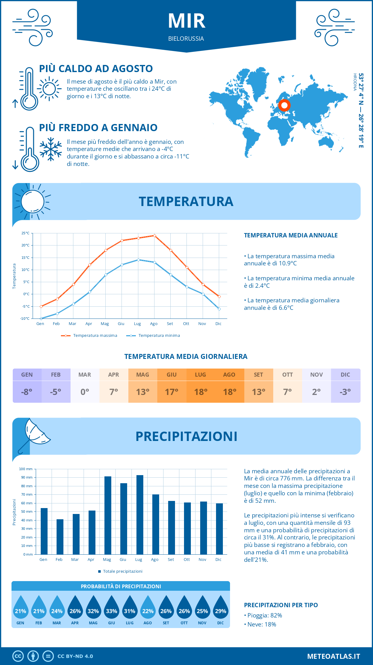 Infografica: Mir – temperature e precipitazioni mensili con grafici sulle tendenze climatiche annuali Infografica: Mir (Bielorussia) – temperature e precipitazioni mensili con grafici sulle tendenze climatiche annuali