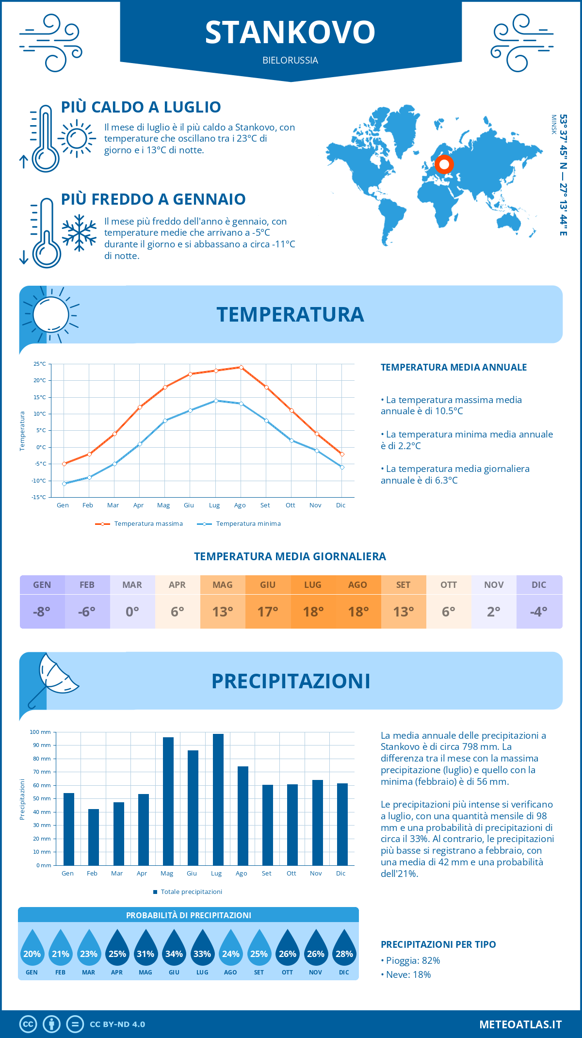 Infografica: Stankovo – temperature e precipitazioni mensili con grafici sulle tendenze climatiche annuali Infografica: Stankovo (Bielorussia) – temperature e precipitazioni mensili con grafici sulle tendenze climatiche annuali