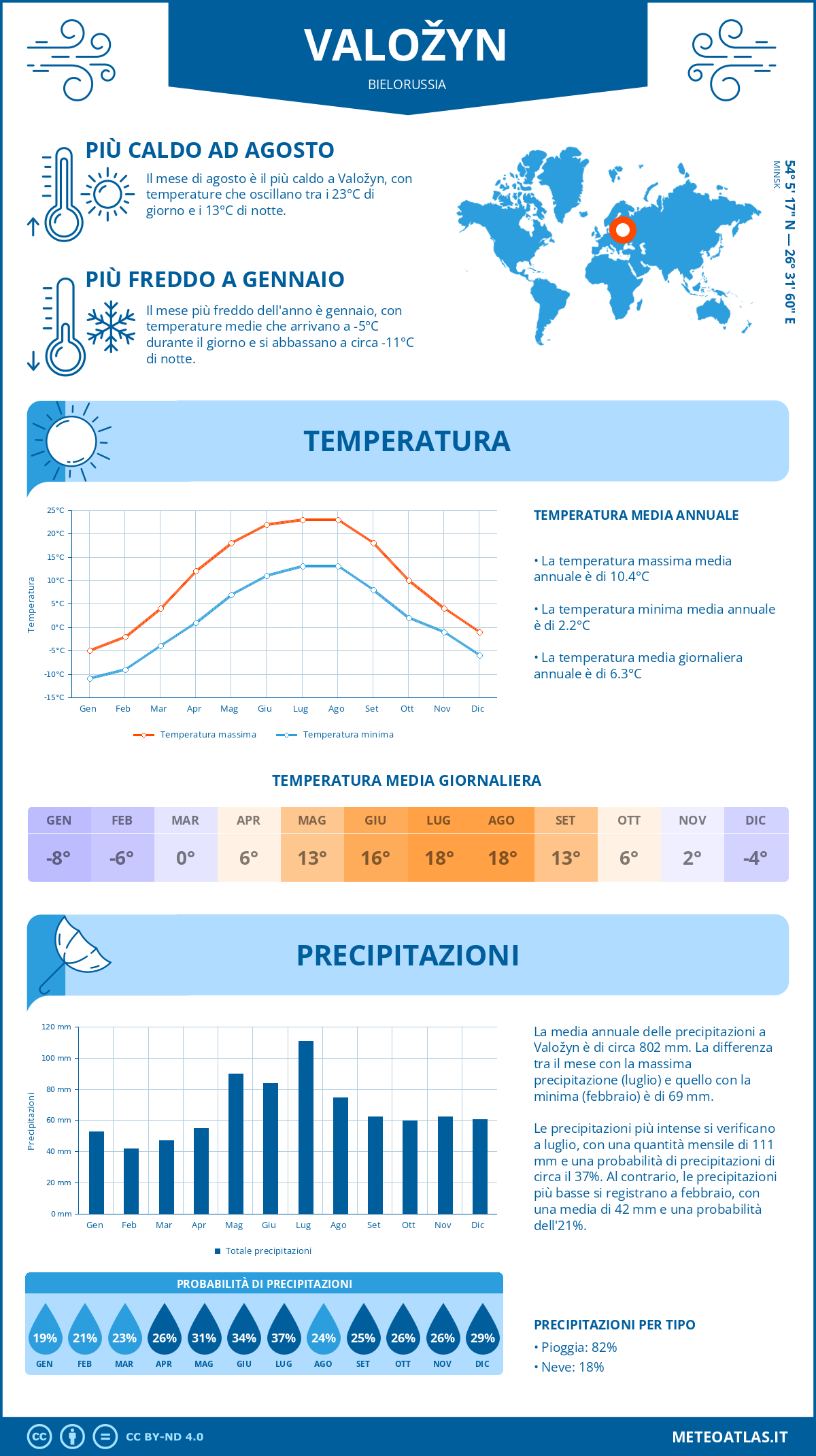 Infografica: Valožyn - temperature e precipitazioni mensili con grafici sulle tendenze climatiche annuali Infografica: Valožyn (Bielorussia) - temperature e precipitazioni mensili con grafici sulle tendenze climatiche annuali