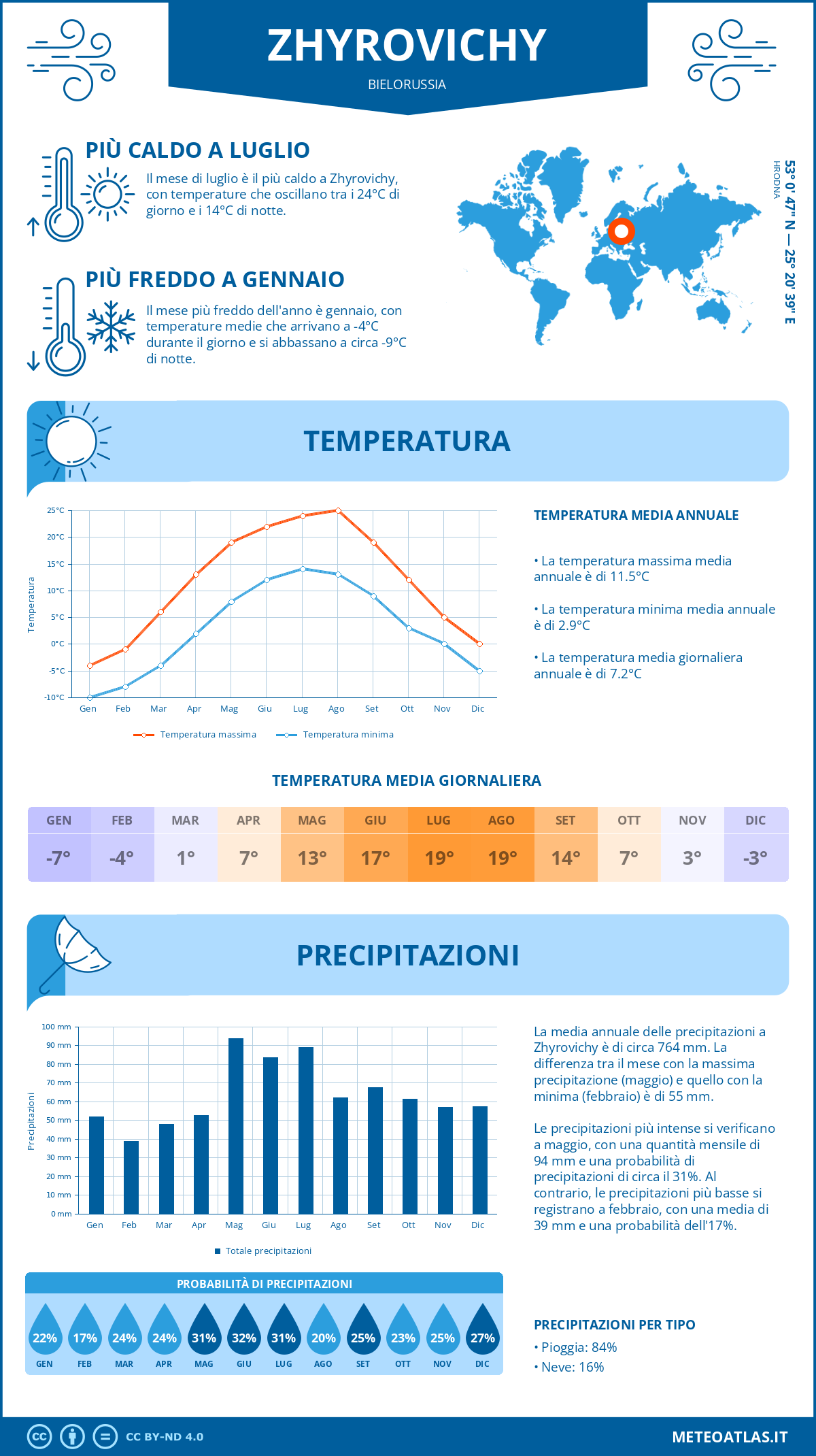 Infografica: Zhyrovichy – temperature e precipitazioni mensili con grafici sulle tendenze climatiche annuali Infografica: Zhyrovichy (Bielorussia) – temperature e precipitazioni mensili con grafici sulle tendenze climatiche annuali