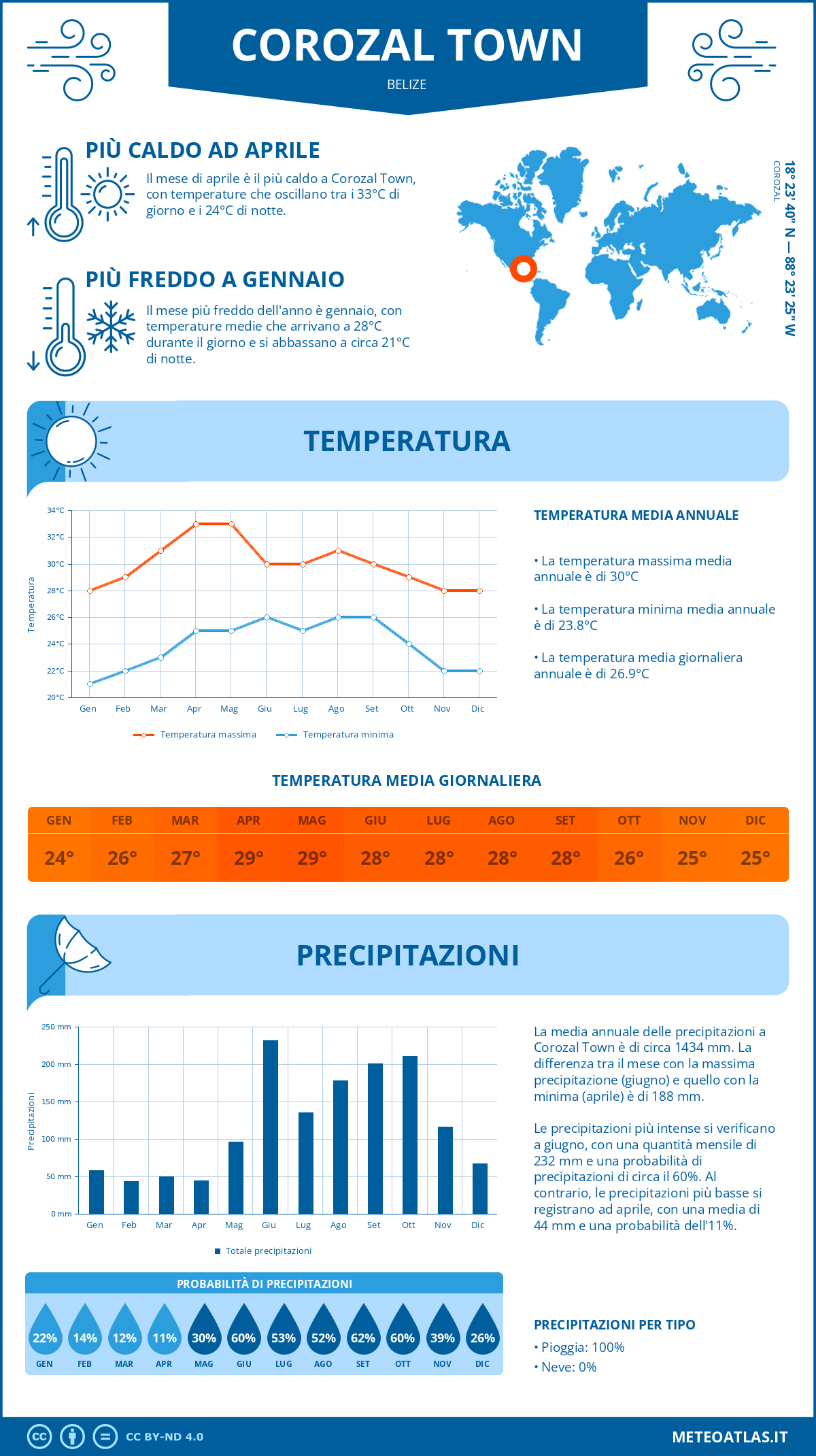 Infografica: Corozal Town – temperature e precipitazioni mensili con grafici sulle tendenze climatiche annuali Infografica: Corozal Town (Belize) – temperature e precipitazioni mensili con grafici sulle tendenze climatiche annuali